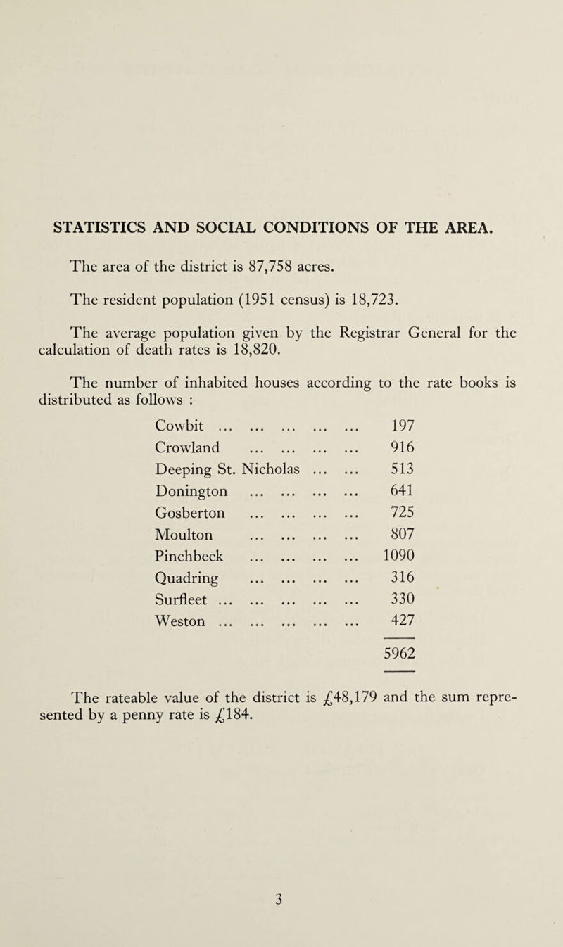 STATISTICS AND SOCIAL CONDITIONS OF THE AREA. The area of the district is 87,758 acres. The resident population (1951 census) is 18,723. The average population given by the Registrar General for the calculation of death rates is 18,820. The number of inhabited houses according to the rate books is distributed as follows : Cowbit . 197 Crowland . 916 Deeping St. Nicholas . 513 Donington . 641 Gosberton . 725 Moulton . 807 Pinchbeck . 1090 Quadring . 316 Surfleet. 330 Weston . 427 5962 The rateable value of the district is ^£48,179 and the sum repre¬ sented by a penny rate is ^£184.