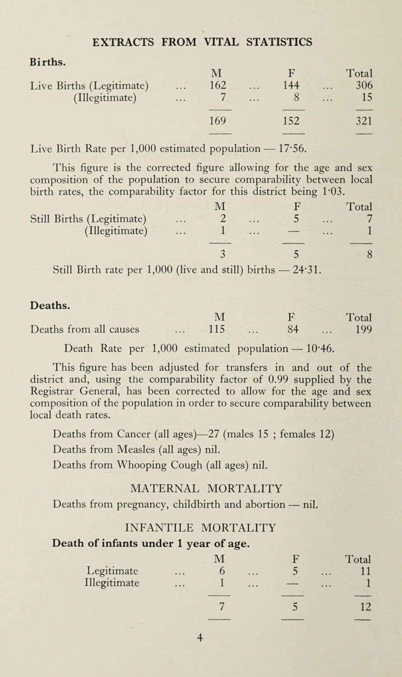 EXTRACTS FROM VITAL STATISTICS Births. M F Total Live Births (Legitimate) 162 144 306 (Illegitimate) 7 8 15 169 152 321 Live Birth Rate per 1,000 estimated population — 17-56. This figure is the corrected figure allowing for the age and sex composition of the population to secure comparability between local birth rates, the comparability factor for this district being LOS. M F Total Still Births (Legitimate) 2 5 7 (Illegitimate) 1 — 1 3 5 8 Still Birth rate per 1,000 (live and still) births — 24-31. Deaths. M F Total Deaths from all causes 115 84 199 Death Rate per 1,000 estimated population—10'46. This figure has been adjusted for transfers in and out of the district and, using the comparability factor of 0.99 supplied by the Registrar General, has been corrected to allow for the age and sex composition of the population in order to secure comparability between local death rates. Deaths from Cancer (all ages)—27 (males 15 ; females 12) Deaths from Measles (all ages) nil. Deaths from Whooping Cough (all ages) nil. MATERNAL MORTALITY Deaths from pregnancy, childbirth and abortion — nil. INFANTILE MORTALITY Death of infants under 1 year of age. M F Total Legitimate ... 6 5 11 Illegitimate ... 1 — 1 7 5 12