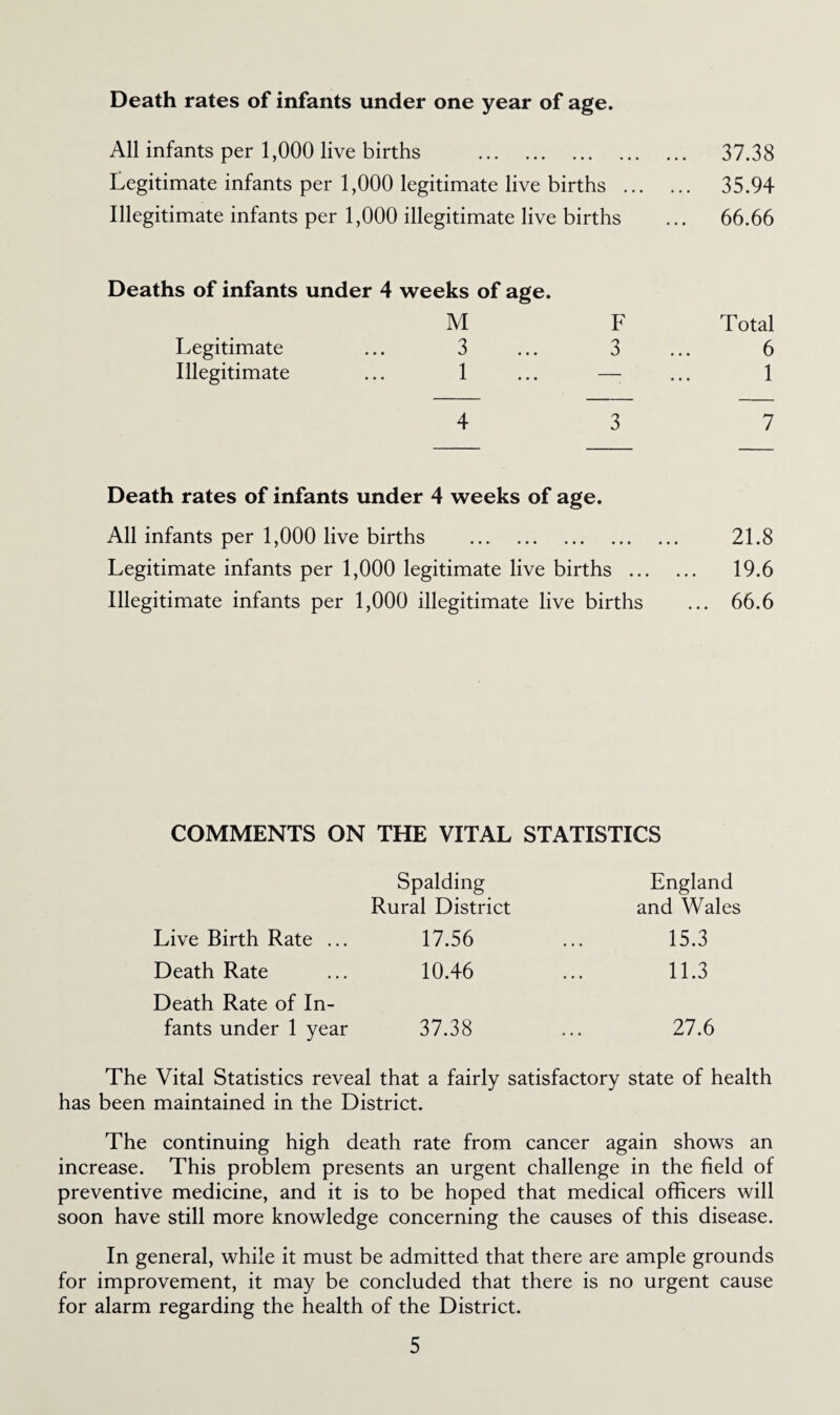 Death rates of infants under one year of age. All infants per 1,000 live births . 37.38 Legitimate infants per 1,000 legitimate live births . 35.94 Illegitimate infants per 1,000 illegitimate live births ... 66.66 Deaths of infants under 4 weeks of age. M F Total Legitimate ... 3 ... 3 ... 6 Illegitimate ... 1 ... — ... 1 4 3 7 Death rates of infants under 4 weeks of age. All infants per 1,000 live births . 21.8 Legitimate infants per 1,000 legitimate live births . 19.6 Illegitimate infants per 1,000 illegitimate live births ... 66.6 COMMENTS ON THE VITAL STATISTICS Spalding England Rural District and Wales Live Birth Rate ... 17.56 ... 15.3 Death Rate ... 10.46 ... 11.3 Death Rate of In¬ fants under 1 year 37.38 ... 27.6 The Vital Statistics reveal that a fairly satisfactory state of health has been maintained in the District. The continuing high death rate from cancer again shows an increase. This problem presents an urgent challenge in the field of preventive medicine, and it is to be hoped that medical officers will soon have still more knowledge concerning the causes of this disease. In general, while it must be admitted that there are ample grounds for improvement, it may be concluded that there is no urgent cause for alarm regarding the health of the District.