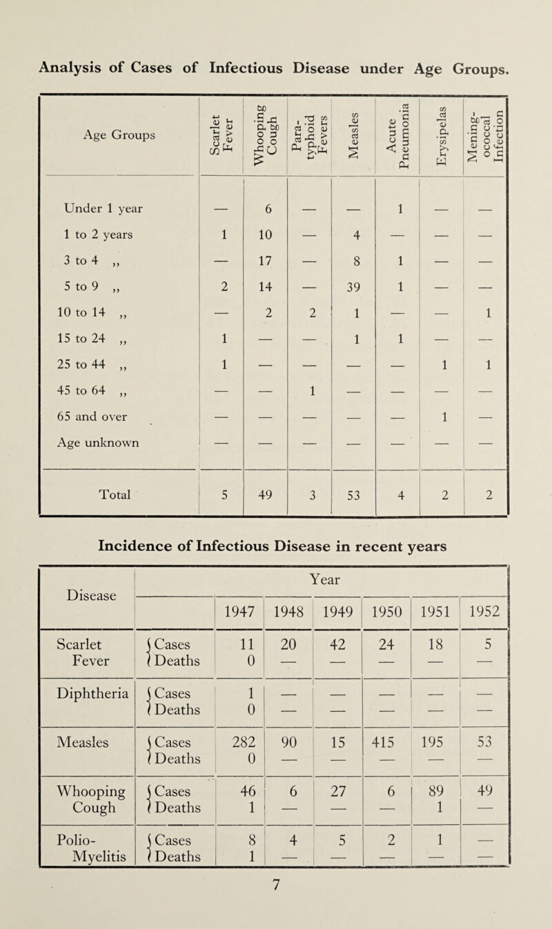Analysis of Cases of Infectious Disease under Age Groups. Age Groups Scarlet Fever Whooping Cough Para¬ typhoid Fevers Measles Acute Pneumonia Erysipelas Mening¬ ococcal Infection Under 1 year — 6 - - _ 1 _ . 1 to 2 years 1 10 — 4 — — — 3 to 4 ,, — 17 — 8 1 — — 5 to 9 „ 2 14 — 39 1 — — 10 to 14 ,, — 2 2 1 — — 1 15 to 24 ,, 1 — — 1 1 — — 25 to 44 ,, 1 — — — — 1 1 45 to 64 ,, — — 1 — — — — 65 and over — — — — _ 1 — Age unknown — — — — — Total 5 49 3 53 4 2 2 Incidence of Infectious Disease in recent years Disease Year 1947 1948 1949 1950 1951 1952 Scarlet j Cases 11 20 42 24 18 5 Fever / Deaths 0 — — — — Diphtheria j Cases 1 — — — — / Deaths 0 — — — — — Measles j Cases 282 90 15 415 195 53 / Deaths 0 — — — — — Whooping j Cases 46 6 27 6 89 49 Cough (Deaths 1 — — — 1 — Polio- S Cases 8 4 5 2 1 — Myelitis (Deaths 1 — — — — —