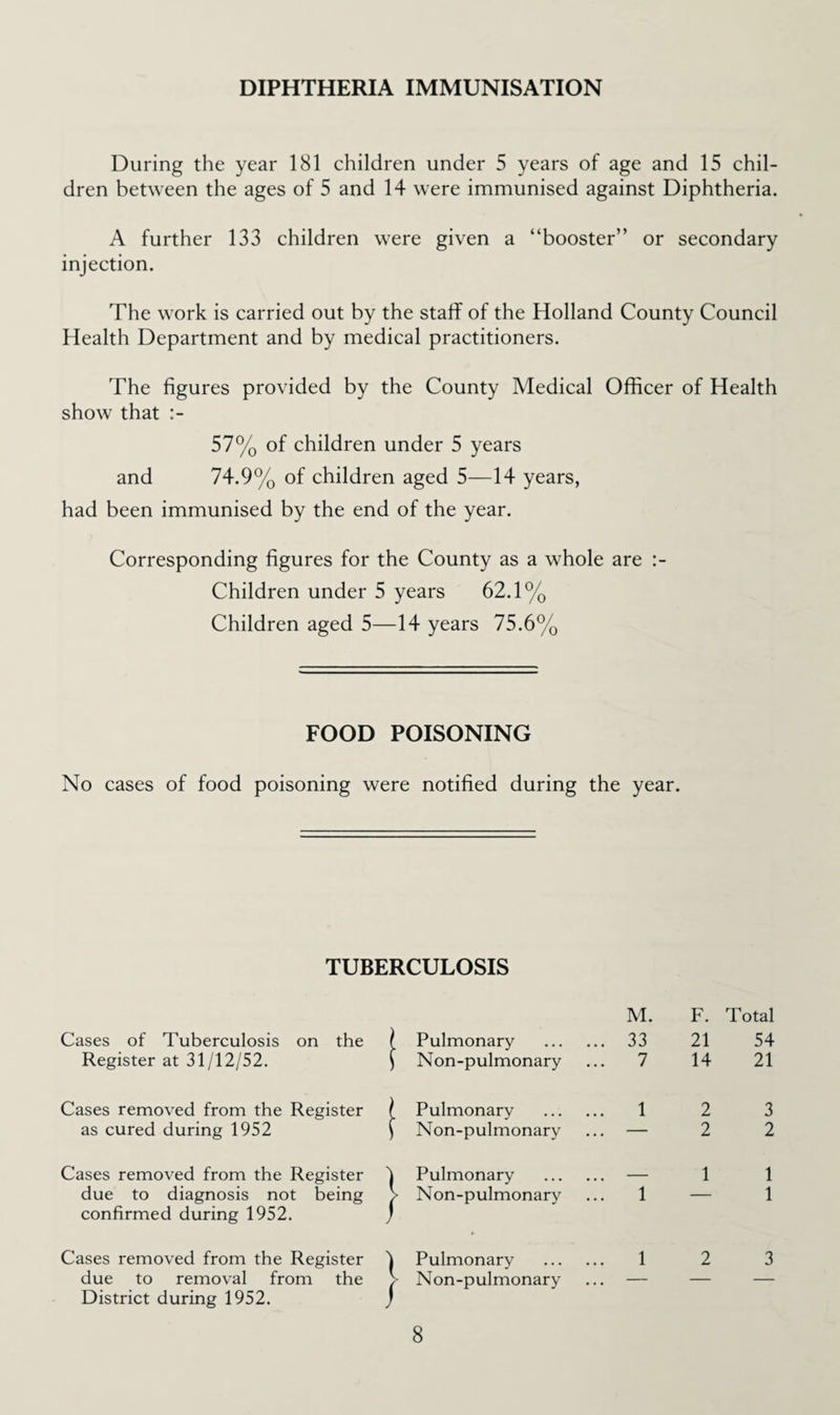 DIPHTHERIA IMMUNISATION During the year 181 children under 5 years of age and 15 chil¬ dren between the ages of 5 and 14 were immunised against Diphtheria. A further 133 children were given a “booster” or secondary injection. The work is carried out by the staff of the Holland County Council Health Department and by medical practitioners. The figures provided by the County Medical Officer of Health show that 57% of children under 5 years and 74.9% of children aged 5—14 years, had been immunised by the end of the year. Corresponding figures for the County as a whole are Children under 5 years 62.1% Children aged 5—14 years 75.6% FOOD POISONING No cases of food poisoning were notified during the year. TUBERCULOSIS M. F. Total Cases of Tuberculosis on the ( Pulmonary . 33 21 54 Register at 31/12/52. ^ Non-pulmonary 7 14 21 Cases removed from the Register f Pulmonary . 1 2 3 as cured during 1952 f Non-pulmonary — 2 2 Cases removed from the Register 1 Pulmonary . . 1 1 due to diagnosis not being confirmed during 1952. / > Non-pulmonary 1 1 Cases removed from the Register / 1 Pulmonary . 1 2 3 due to removal from the District during 1952. / Non-pulmonary — ' ■  —