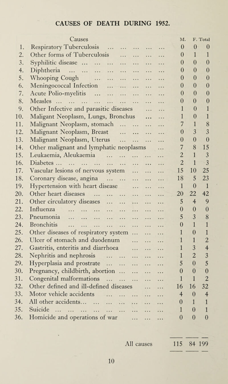 CAUSES OF DEATH DURING 1952. Causes M. F. Total 1. Respiratory Tuberculosis . . • 0 0 0 2. Other forms of Tuberculosis . 0 1 1 3. Syphilitic disease. 0 0 0 4. Diphtheria . 0 0 0 5. Whooping Cough . 0 0 0 6. Meningococcal Infection . 0 0 0 7. Acute Polio-myelitis . 0 0 0 8. Measles. 0 0 0 9. Other Infective and parasitic diseases 1 0 1 10. Maligant Neoplasm, Lungs, Bronchus 1 0 1 11. Malignant Neoplasm, stomach . 7 1 8 12. Malignant Neoplasm, Breast . 0 3 13. Malignant Neoplasm, Uterus . 0 0 0 14. Other malignant and lymphatic neoplasms 7 8 15 15. Leukaemia, Aleukaemia . 2 1 3 16. Diabetes. 2 1 3 17. Vascular lesions of nervous system . 15 10 25 18. Coronary disease, angina . 18 5 23 19. Hypertension with heart disease . 1 0 1 20. Other heart diseases . 20 22 42 21. Other circulatory diseases . 5 4 9 22. Influenza . 0 0 0 23. Pneumonia . 5 3 8 24. Bronchitis . 0 1 1 25. Other diseases of respiratory system. 1 0 1 26. Ulcer of stomach and duodenum . 1 1 2 27. Gastritis, enteritis and diarrhoea . 1 3 4 28. Nephritis and nephrosis . 1 2 3 29. Hyperplasia and prostrate . 5 0 5 30. Pregnancy, childbirth, abortion. 0 0 0 31. Congenital malformations . 1 1 2 32. Other defined and ill-defined diseases 16 16 32 33. Motor vehicle accidents . 4 0 4 34. All other accidents. 0 1 1 35. Suicide . 1 0 1 36. Homicide and operations of war . 0 0 0 All causes 115 84 199