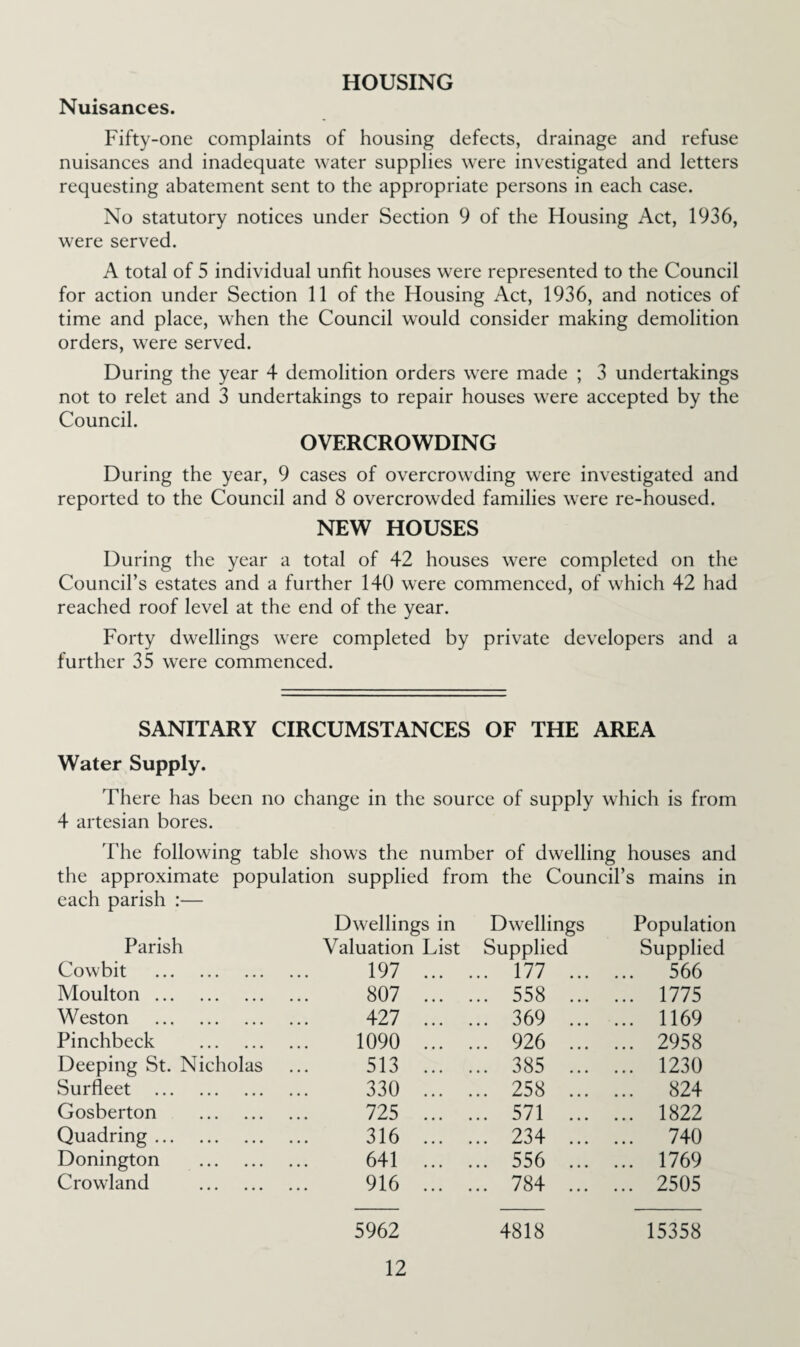 HOUSING Nuisances. Fifty-one complaints of housing defects, drainage and refuse nuisances and inadequate water supplies were investigated and letters requesting abatement sent to the appropriate persons in each case. No statutory notices under Section 9 of the Housing Act, 1936, were served. A total of 5 individual unfit houses were represented to the Council for action under Section 11 of the Housing Act, 1936, and notices of time and place, when the Council would consider making demolition orders, were served. During the year 4 demolition orders were made ; 3 undertakings not to relet and 3 undertakings to repair houses were accepted by the Council. OVERCROWDING During the year, 9 cases of overcrowding were investigated and reported to the Council and 8 overcrowded families were re-housed. NEW HOUSES During the year a total of 42 houses were completed on the Council’s estates and a further 140 were commenced, of which 42 had reached roof level at the end of the year. Forty dwellings were completed by private developers and a further 35 were commenced. SANITARY CIRCUMSTANCES OF THE AREA Water Supply. There has been no change in the source of supply which is from 4 artesian bores. The following table shows the number of dwelling houses and the approximate population supplied from the Council’s mains in each parish :— Dwellings in Dwellings Population Parish Valuation List Supplied Supplied Cowbit . 197 ... ... 177 ... ... 566 Moulton. 807 ... ... 558 ... ... 1775 Weston . 427 ... ... 369 ... ... 1169 Pinchbeck . 1090 ... ... 926 ... ... 2958 Deeping St. Nicholas 513 ... ... 385 ... ... 1230 Surfleet . 330 ... ... 258 ... ... 824 Gosberton . 725 ... ... 571 ... ... 1822 Quadring. 316 ... ... 234 ... ... 740 Donington . 641 ... ... 556 ... ... 1769 Crowland . 916 ... ... 784 ... ... 2505 5962 4818 15358