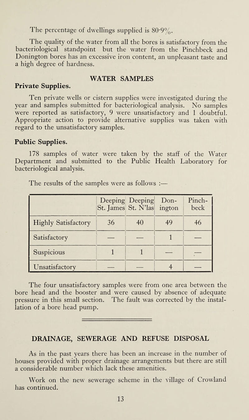 The percentage of dwellings supplied is 80*9%. The quality of the water from all the bores is satisfactory from the bacteriological standpoint but the water from the Pinchbeck and Donington bores has an excessive iron content, an unpleasant taste and a high degree of hardness. WATER SAMPLES Private Supplies. Ten private wells or cistern supplies were investigated during the year and samples submitted for bacteriological analysis. No samples were reported as satisfactory, 9 were unsatisfactory and 1 doubtful. Appropriate action to provide alternative supplies was taken with regard to the unsatisfactory samples. Public Supplies. 178 samples of water were taken by the staff of the Water Department and submitted to the Public Health Laboratory for bacteriological analysis. The results of the samples were as follows :— Deeping St. James Deeping St. N’las Don¬ ington Pinch¬ beck Highly Satisfactory 36 40 49 46 Satisfactory 1 — Suspicious 1 1 — — Unsatisfactory — — 4 — The four unsatisfactory samples were from one area between the bore head and the booster and were caused by absence of adequate pressure in this small section. The fault was corrected by the instal¬ lation of a bore head pump. DRAINAGE, SEWERAGE AND REFUSE DISPOSAL As in the past years there has been an increase in the number of houses provided with proper drainage arrangements but there are still a considerable number which lack these amenities. Work on the new sewerage scheme in the village of Crowland has continued.