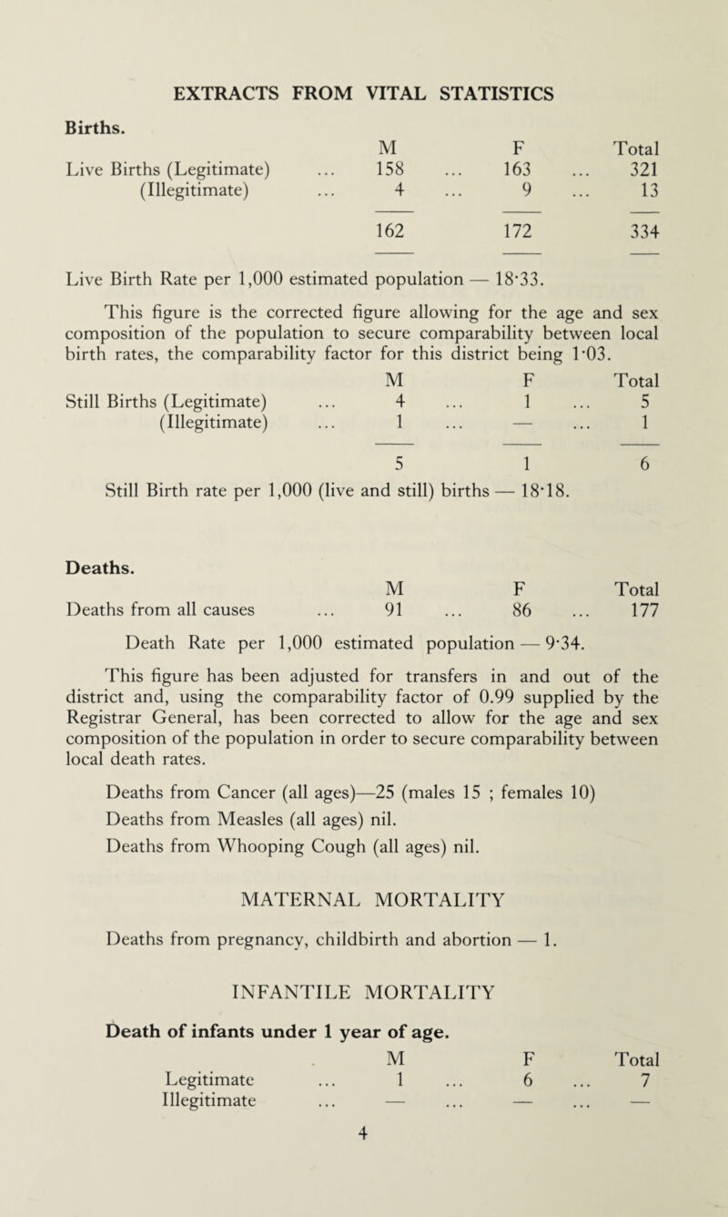 EXTRACTS FROM VITAL STATISTICS Births. M F Total Live Births (Legitimate) 158 163 321 (Illegitimate) 4 9 13 162 172 334 Live Birth Rate per 1,000 estimated population — 18*33. This figure is the corrected figure allowing for the age and sex composition of the population to secure comparability between local birth rates, the comparability factor for this district being 1*03. Still Births (Legitimate) M 4 F 1 Total 5 (Illegitimate) 1 1 Still Birth rate per 1,000 (live 5 and still) births — 1 18*18. 6 Deaths. M F Total Deaths from all causes 91 86 177 Death Rate per 1,000 estimated population — 9*34. This figure has been adjusted for transfers in and out of the district and, using the comparability factor of 0.99 supplied by the Registrar General, has been corrected to allow for the age and sex composition of the population in order to secure comparability between local death rates. Deaths from Cancer (all ages)—25 (males 15 ; females 10) Deaths from Measles (all ages) nil. Deaths from Whooping Cough (all ages) nil. MATERNAL MORTALITY Deaths from pregnancy, childbirth and abortion — 1. INFANTILE MORTALITY Death of infants under 1 year of age. M F Total Legitimate ... 1 ... 6 ... 7 Illegitimate ... — ... — ... —