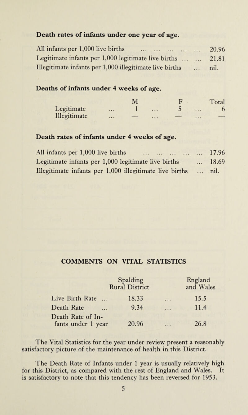 Death rates of infants under one year of age. All infants per 1,000 live births . 20.96 Legitimate infants per 1,000 legitimate live births . 21.81 Illegitimate infants per 1,000 illegitimate live births ... nil. Deaths of infants under 4 weeks of age. M F Total Legitimate ... 1 ... 5 ... 6 Illegitimate ... — ... — ... — Death rates of infants under 4 weeks of age. All infants per 1,000 live births . 17.96 Legitimate infants per 1,000 legitimate live births ... 18.69 Illegitimate infants per 1,000 illegitimate live births ... nil. COMMENTS ON VITAL STATISTICS Spalding England Rural District and Wales Live Birth Rate ... 18.33 15.5 Death Rate 9.34 11.4 Death Rate of In¬ fants under 1 year 20.96 26.8 The Vital Statistics for the year under review present a reasonably satisfactory picture of the maintenance of health in this District. The Death Rate of Infants under 1 year is usually relatively high for this District, as compared with the rest of England and Wales. It is satisfactory to note that this tendency has been reversed for 1953.