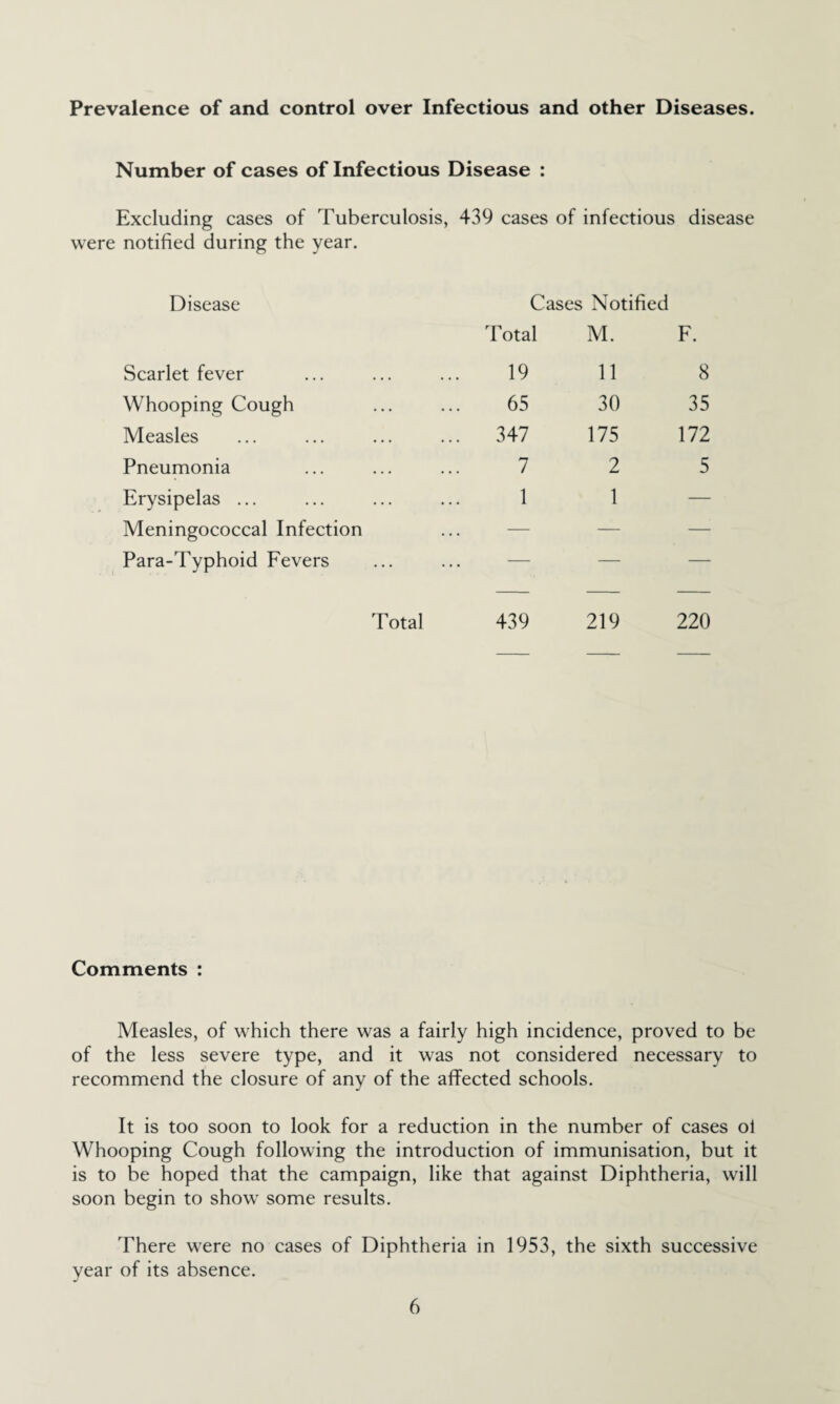 Prevalence of and control over Infectious and other Diseases. Number of cases of Infectious Disease : Excluding cases of Tuberculosis, 439 cases of infectious disease were notified during the year. Disease Cases Notified Total M. F. Scarlet fever 19 11 8 Whooping Cough 65 30 35 Measles ... 347 175 172 Pneumonia 7 2 5 Erysipelas ... 1 1 — Meningococcal Infection — — — Para-Typhoid Fevers — —- — Total 439 219 220 Comments : Measles, of which there was a fairly high incidence, proved to be of the less severe type, and it was not considered necessary to recommend the closure of any of the affected schools. It is too soon to look for a reduction in the number of cases ol Whooping Cough following the introduction of immunisation, but it is to be hoped that the campaign, like that against Diphtheria, will soon begin to show some results. There were no cases of Diphtheria in 1953, the sixth successive year of its absence.