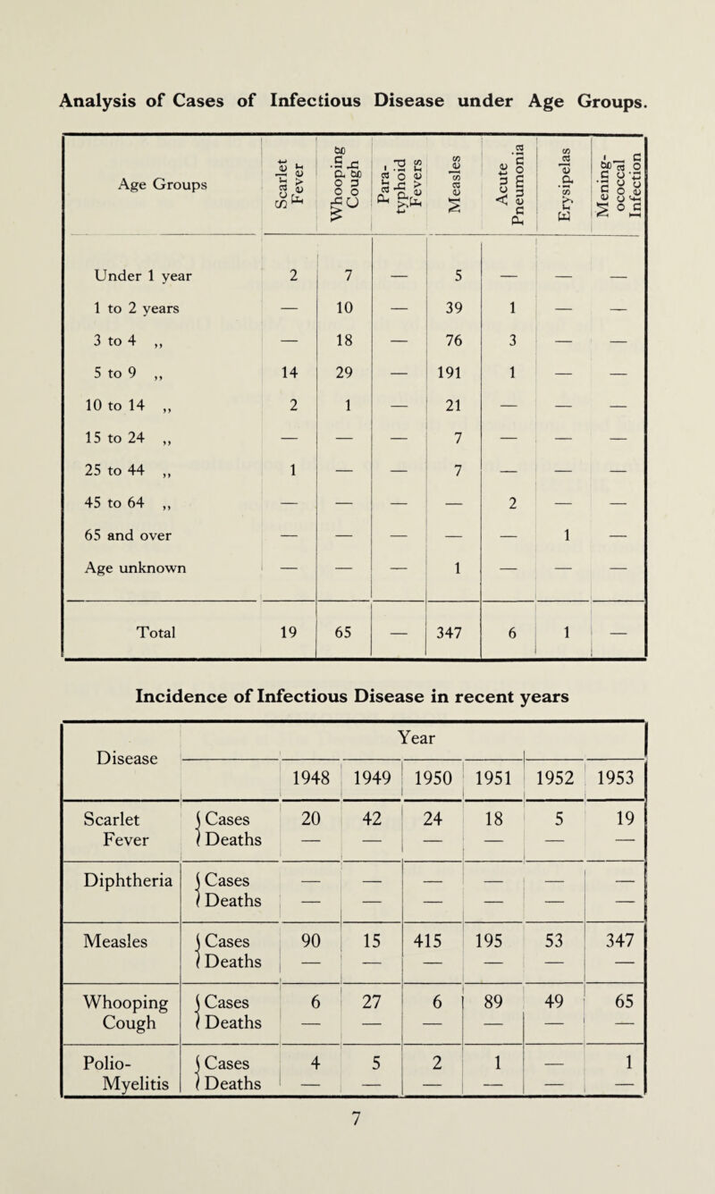 Analysis of Cases of Infectious Disease under Age Groups. Age Groups Scarlet Fever Whooping Cough Para¬ typhoid Fevers j Measles Acute Pneumonia Erysipelas Mening¬ ococcal Infection Under 1 year 2 7 __ 5 -- . 1 to 2 years — 10 — 39 1 — — 3 to 4 „ — 18 — 76 3 — — 5 to 9 ,, 14 29 — 191 1 — — 10 to 14 „ 2 1 — 21 — — — 15 to 24 „ — — — 7 — — — 25 to 44 ,, 1 — — 7 — — — 45 to 64 ,, — — — — 2 — — 65 and over — — — — — 1 — Age unknown — — — 1 — — Total 19 1 65 — 347 6 1 Incidence of Infectious Disease in recent years Disease Year 1948 1949 1 1950 I 1951 1952 1953 Scarlet \ Cases Fever (Deaths i 20 42 24 18 5 19 Diphtheria j Cases (Deaths — — — — Measles j Cases / Deaths 90 15 415 195 53 347 Whooping Cough \ Cases (Deaths 6 27 6 89 49 65 Polio- Myelitis j Cases (Deaths 4 5 2 1 _ 1