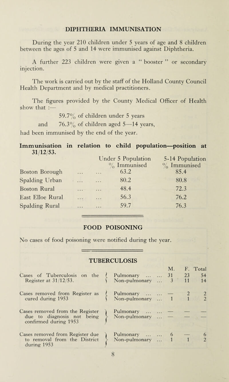 DIPHTHERIA IMMUNISATION During the year 210 children under 5 years of age and 8 children between the ages of 5 and 14 were immunised against Diphtheria. A further 223 children were given a “ booster ” or secondary injection. The work is carried out by the staflp of the Holland County Council Health Department and by medical practitioners. The figures provided by the County Medical Officer of Health show that — 59.7% of children under 5 years and 76.3% of children aged 5—14 years, had been immunised by the end of the year. Immunisation in relation to child population—position at 31/12/53. Under 5 Population 5- 14 Population % Immunised % Immunised Boston Borough . 63.2 85.4 Spalding Urban .. 80.2 80.8 Boston Rural . 48.4 72.3 East Elloe Rural . 56.3 76.2 Spalding Rural . 59.7 76.3 FOOD POISONING No cases of food poisoning were notified during the year. TUBERCULOSIS M. F. Total Cases of Tuberculosis on the Pulmonary . . 31 23 54 Register at 31 /12/53. ? Non-pulmonar\ .. 3 11 14 Cases removed from Register as 1 Pulmonary . 2 2 cured during 1953 \ Non-pulmonary .. ! 1 1 2 Cases removed from the Register ) Pulmonary . _ _ _ due to diagnosis not being confirmed during 1953 [ Non-pulmonary .. . Cases removed from Register due ) Pulmonary . 6 6 to removal from the District during 1953 V. / Non-pulmonary .. 1 1 2