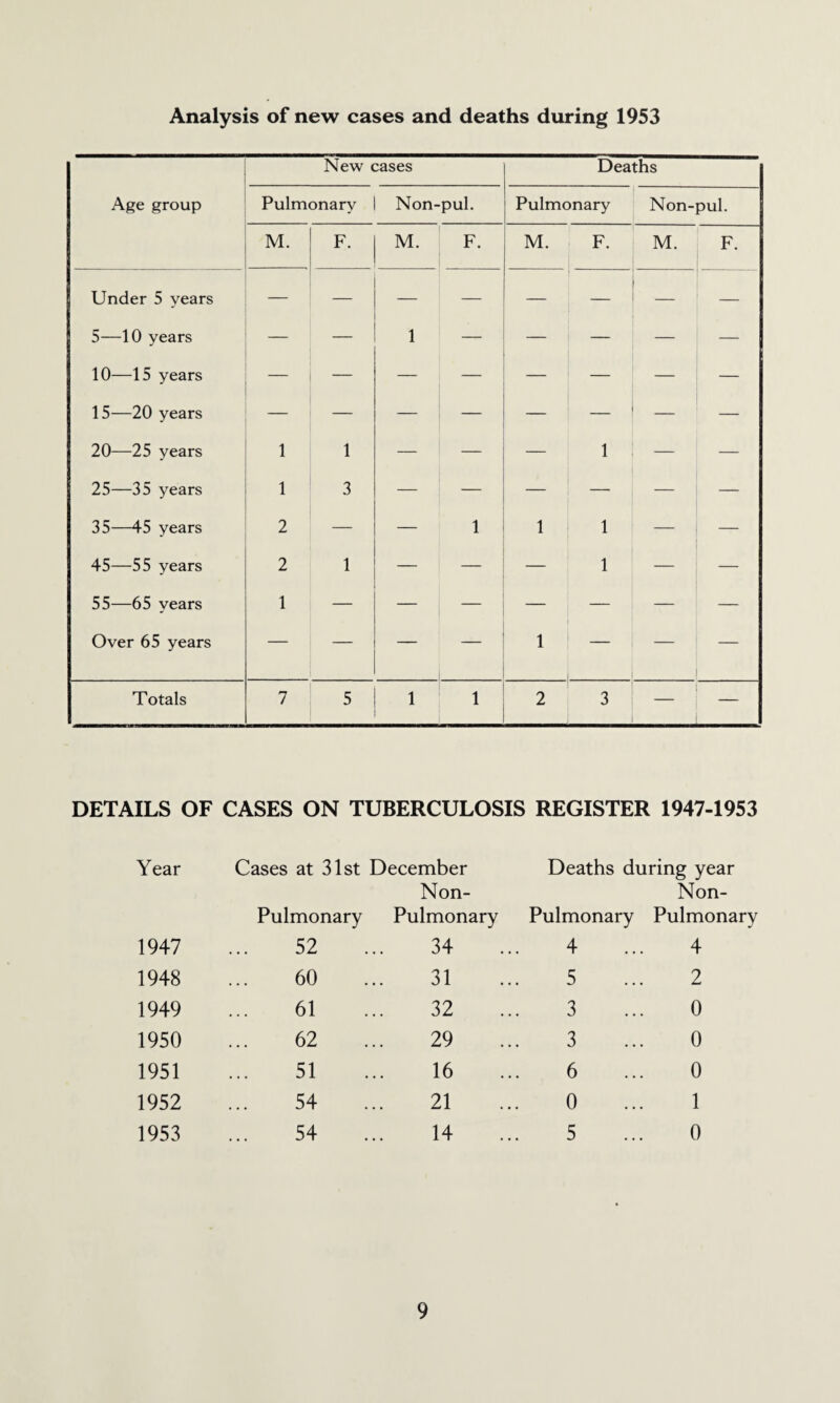 Analysis of new cases and deaths during 1953 New cases Deaths Age group Pulmonary Non-pul. Pulmonary Non-pul. M. F. M. 1 F. M. F. M. F. Under 5 years 5—10 years — 1 — — — — — 10—15 years — — 15—20 years 20—25 years 1 1 — — — 1 — — 25—35 years 1 3 — — — — 35—45 years 2 — — 1 1 1 — — 45—55 years 2 1 _ _ — 1 — — 55—65 years 1 — — — — — Over 65 years — — 1 — Totals 7 5 1 1 2 3 — DETAILS OF CASES ON TUBERCULOSIS REGISTER 1947-1953 Year Cases at 31st December Non- Pulmonary Pulmonary Deaths during year Non- Pulmonary Pulmonary 1947 52 34 4 4 1948 60 31 5 2 1949 61 32 3 0 1950 62 29 3 0 1951 51 16 6 0 1952 54 21 0 1 1953 54 14 5 0