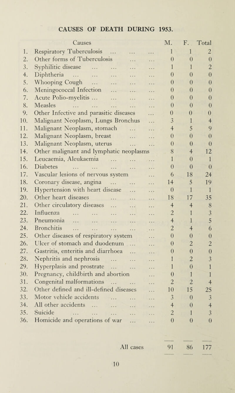 CAUSES OF DEATH DURING 1953. 1. Causes Respiratory Tuberculosis M. 1 F. 1 Total 2 2. Other forms of Tuberculosis 0 0 0 3. Syphilitic disease 1 1 2 4. Diphtheria 0 0 0 5. Whooping Cough 0 0 0 6. Meningococcal Infection 0 0 0 7. Acute Polio-myelitis ... 0 0 0 8. Measles 0 0 0 9. Other Infective and parasitic diseases 0 0 0 10. Malignant Neoplasm, Lungs Bronchus 3 1 4 11. Malignant Neoplasm, stomach 4 5 9 12. Malignant Neoplasm, breast 0 0 0 13. Malignant Neoplasm, uterus 0 0 0 14. Other malignant and lymphatic neoplasms 8 4 12 15. Leucaemia, Aleukaemia 1 0 1 16. Diabetes 0 0 0 17. Vascular lesions of nervous system 6 18 24 18. Coronary disease, angina 14 5 19 19. Hypertension with heart disease 0 1 1 20. Other heart diseases 18 17 35 21. Other circulatory diseases 4 4 8 22. Influenza 9 1 3 23. Pneumonia 4 1 5 24. Bronchitis 2 4 6 25. Other diseases of respiratory system 0 0 0 26. Ulcer of stomach and duodenum ... 0 2 2 27. Gastritis, enteritis and diarrhoea 0 0 0 28. Nephritis and nephrosis 1 2 3 29. Hyperplasis and prostrate 1 0 1 30. Pregnancy, childbirth and abortion 0 1 1 31. Congenital malformations 2 2 4 32. Other defined and ill-defined diseases 10 15 25 33. Motor vehicle accidents :> 0 3 34. All other accidents 4 0 4 35. Suicide 2 1 3 36. Homicide and operations of war 0 0 0 All cases 91 86 177