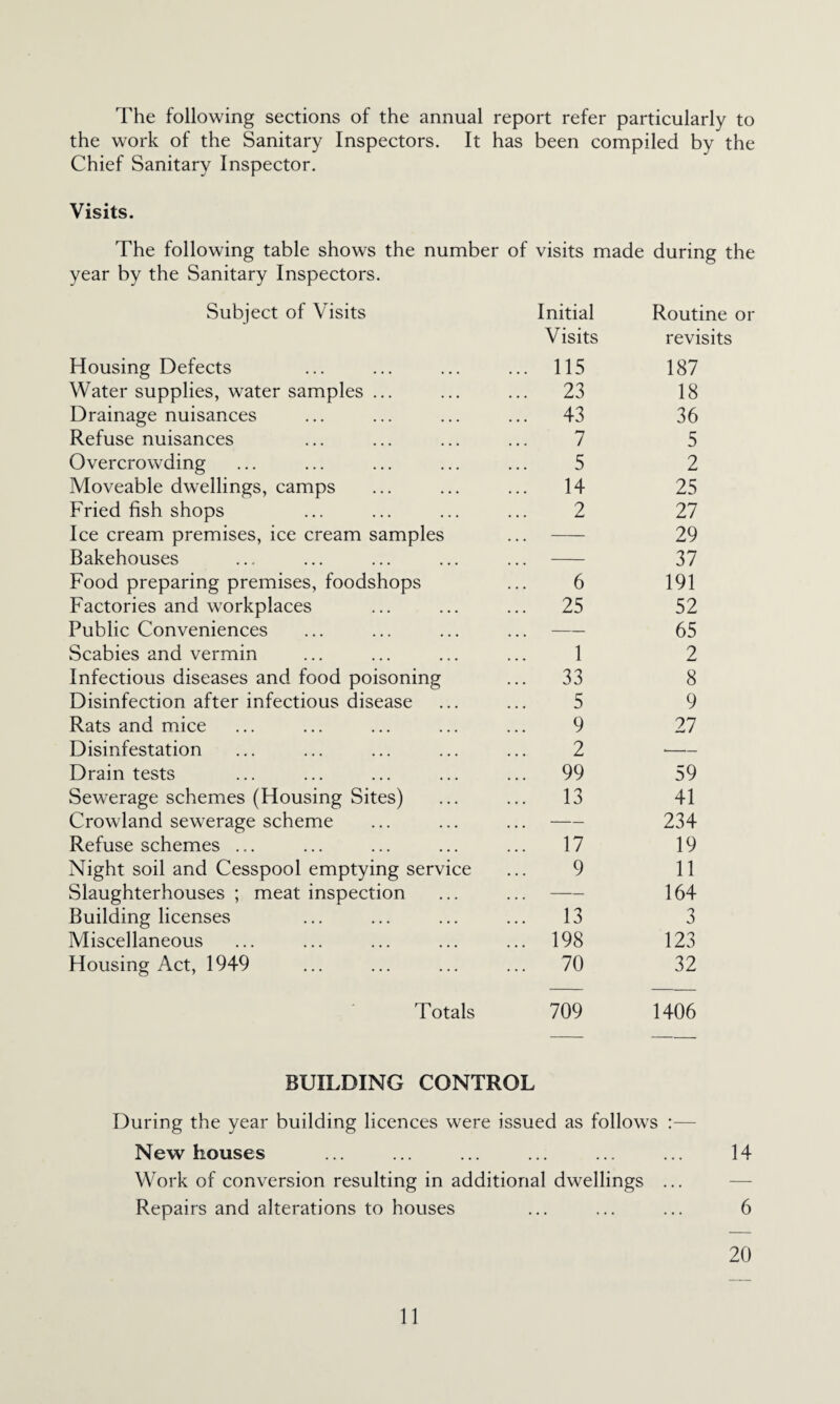 The following sections of the annual report refer particularly to the work of the Sanitary Inspectors. It has been compiled by the Chief Sanitary Inspector. Visits. The following table shows the number year by the Sanitary Inspectors. of visits made during the Subject of Visits Initial Routine or Visits revisits Housing Defects ... 115 187 Water supplies, water samples ... ... 23 18 Drainage nuisances ... 43 36 Refuse nuisances 7 5 Overcrowding 5 2 Moveable dwellings, camps ... 14 25 Fried fish shops 2 27 Ice cream premises, ice cream samples 29 Bakehouses 37 Food preparing premises, foodshops 6 191 Factories and workplaces ... 25 52 Public Conveniences — 65 Scabies and vermin 1 2 Infectious diseases and food poisoning ... 33 8 Disinfection after infectious disease 5 9 Rats and mice 9 27 Disinfestation 2 ■— Drain tests ... 99 59 Sewerage schemes (Housing Sites) ... 13 41 Crowland sewerage scheme — 234 Refuse schemes ... ... 17 19 Night soil and Cesspool emptying service 9 11 Slaughterhouses ; meat inspection — 164 Building licenses ... 13 3 Miscellaneous ... 198 123 Housing Act, 1949 ... 70 32 Totals 709 1406 BUILDING CONTROL During the year building licences were issued as follows :— New houses ... ... ... ... ... ... 14 Work of conversion resulting in additional dwellings ... — Repairs and alterations to houses ... ... ... 6 20
