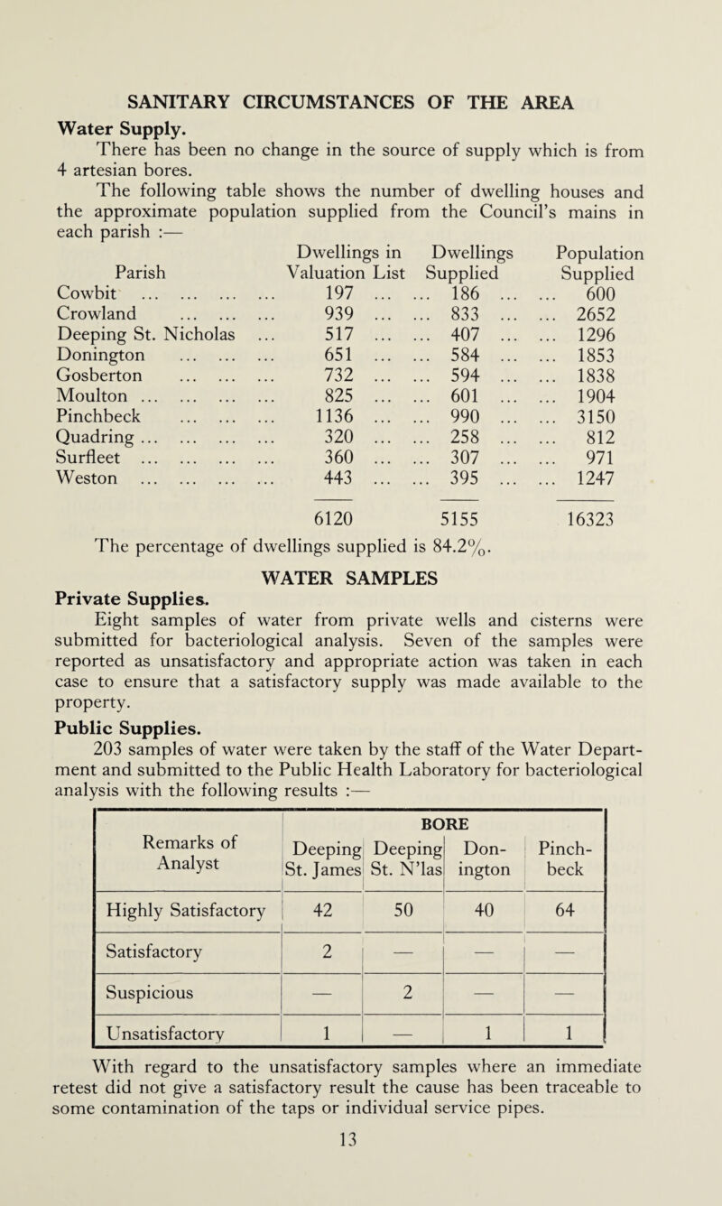 SANITARY CIRCUMSTANCES OF THE AREA Water Supply. There has been no change in the source of supply which is from 4 artesian bores. The following table shows the number of dwelling houses and the approximate population supplied from the Council’s mains in each parish :— Dwellings in Dwellings Population Parish Valuation List Supplied Supplied Cowbit . 197 ... ... 186 ... ... 600 Crowland . 939 ... ... 833 ... ... 2652 Deeping St. Nicholas 517 ... ... 407 ... ... 1296 Donington . 651 ... ... 584 ... ... 1853 Gosberton . 732 ... ... 594 ... ... 1838 Moulton. 825 ... ... 601 ... ... 1904 Pinchbeck . 1136 ... ... 990 ... ... 3150 Quadring. 320 ... ... 258 ... ... 812 Surfleet . 360 ... ... 307 ... ... 971 Weston . 443 ... ... 395 ... ... 1247 6120 5155 16323 The percentage of dwellings supplied is 84.2%. WATER SAMPLES Private Supplies. Eight samples of water from private wells and cisterns were submitted for bacteriological analysis. Seven of the samples were reported as unsatisfactory and appropriate action was taken in each case to ensure that a satisfactory supply was made available to the property. Public Supplies. 203 samples of water were taken by the staff of the Water Depart¬ ment and submitted to the Public Health Laboratory for bacteriological analysis with the following results :— Remarks of Analyst Deeping St. James BO Deeping St. N’las RE Don¬ ington Pinch¬ beck Highly Satisfactory 42 50 40 64 Satisfactory 2 — — — Suspicious — 2 — — Unsatisfactory 1 — 1 1 With regard to the unsatisfactory samples where an immediate retest did not give a satisfactory result the cause has been traceable to some contamination of the taps or individual service pipes.