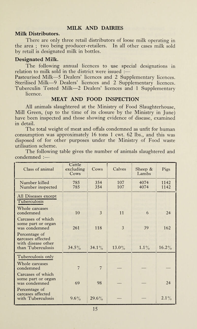 MILK AND DAIRIES Milk Distributors. There are only three retail distributors of loose milk operating in the area ; two being producer-retailers. In all other cases milk sold by retail is designated milk in bottles. Designated Milk. The following annual licences to use special designations in relation to milk sold in the district were issued :— Pasteurised Milk—5 Dealers’ licences and 2 Supplementary licences. Sterilised Milk—9 Dealers’ licences and 2 Supplementary licences. Tuberculin Tested Milk—2 Dealers’ licences and 1 Supplementary licence. MEAT AND FOOD INSPECTION All animals slaughtered at the Ministry of Food Slaughterhouse, Mill Green, (up to the time of its closure by the Ministry in June) have been inspected and those showing evidence of disease, examined in detail. The total weight of meat and offals condemned as unfit for human consumption was approximately 16 tons 1 cwt. 62 lbs., and this was disposed of for other purposes under the Ministry of Food waste utilisation scheme. The following table gives the number of animals slaughtered and condemned :— Class of animal Cattle excluding Cows Cows Calves Sheep & Lambs Pigs Number killed 785 354 107 4074 1142 Number inspected 785 354 107 4074 1142 All Diseases except Tuberculosis Whole carcases condemned 10 3 11 6 24 Carcases of which some part or organ was condemned 261 118 3 39 162 Percentage of carcases affected with disease other than Tuberculosis 34.5% 34.1% 13.0% 1.1% 16.2% Tuberculosis only Whole carcases condemned 7 7 — — — Carcases of which some part or organ was condemned 69 98 24 Percentage of carcases affected with Tuberculosis 9.6% 29.6% — — 2.1%