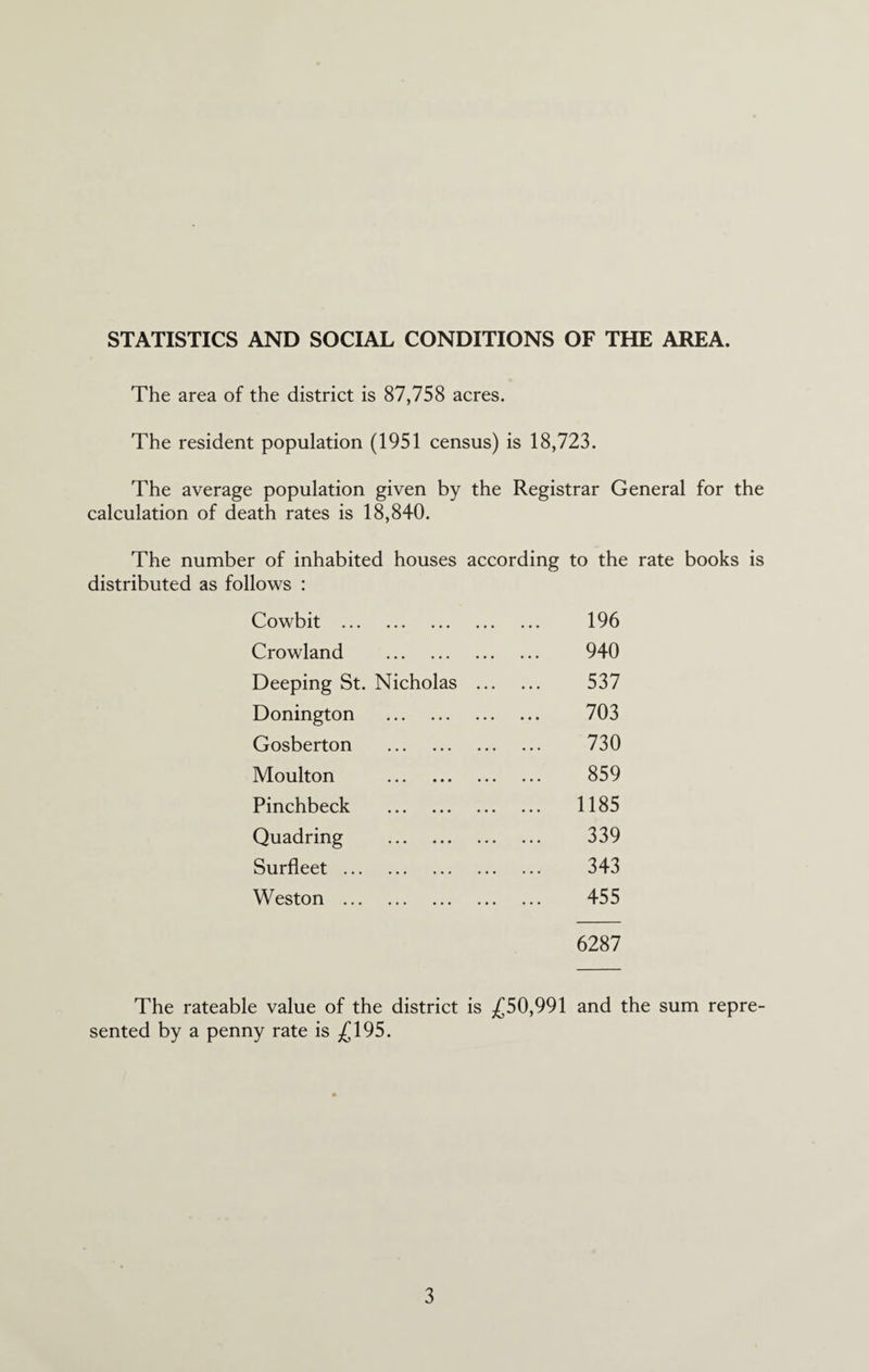 STATISTICS AND SOCIAL CONDITIONS OF THE AREA. The area of the district is 87,758 acres. The resident population (1951 census) is 18,723. The average population given by the Registrar General for the calculation of death rates is 18,840. The number of inhabited houses according to the rate books is distributed as follows : Cowbit . 196 Crowland . 940 Deeping St. Nicholas . 537 Donington . 703 Gosberton . 730 Moulton . 859 Pinchbeck . 1185 Quadring . 339 Surfleet. 343 Weston . 455 6287 The rateable value of the district is ,£50,991 and the sum repre¬ sented by a penny rate is ;£195.