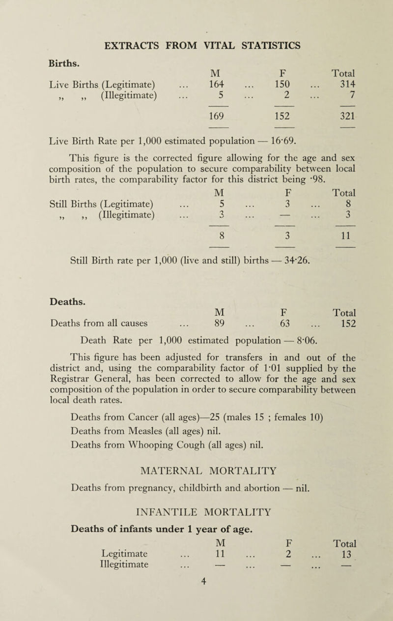 EXTRACTS FROM VITAL STATISTICS Births. M F Total Live Births (Legitimate) ... 164 150 314 ,, ,, (Illegitimate) ... 5 2 7 169 152 321 Live Birth Rate per 1,000 estimated population — 16-69. This figure is the corrected figure allowing for the age and sex composition of the population to secure comparability between local birth rates, the comparability factor for this district being *98. M F Total Still Births (Legitimate) ... 5 3 8 ,, ,, (Illegitimate) ... 3 — 3 8 3 11 Still Birth rate per 1,000 (live and still) births ■ — 34-26. Deaths. M F Total Deaths from all causes 89 ... 63 152 Death Rate per 1,000 estimated population — 8'06. This figure has been adjusted for transfers in and out of the district and, using the comparability factor of I'Ol supplied by the Registrar General, has been corrected to allow for the age and sex composition of the population in order to secure comparability between local death rates. Deaths from Cancer (all ages)—25 (males 15 ; females 10) Deaths from Measles (all ages) nil. Deaths from Whooping Cough (all ages) nil. MATERNAL MORTALITY Deaths from pregnancy, childbirth and abortion — nil. INFANTILE MORTALITY Deaths of infants under 1 year of age. M F Total Legitimate ... 11 ... 2 ... 13 Illegitimate ... — ... — ... —