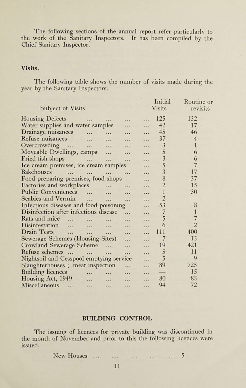 The following sections of the annual report refer particularly to the work of the Sanitary Inspectors. It has been compiled by the Chief Sanitary Inspector. Visits. The following table shows the number of visits made year by the Sanitary Inspectors. Initial Subject of Visits Visits Housing Defects ... ... ... ... 125 Water supplies and water samples ... ... 42 Drainage nuisances ... ... ... ... 45 Refuse nuisances ... ... ... ... 37 Overcrowding ... ... ... ... ... 3 Moveable Dwellings, camps ... ... ... 5 Fried fish shops ... ... ... ... 3 Ice cream premises, ice cream samples ... 5 Bakehouses ... ... ... ... ... 3 Food preparing premises, food shops ... 8 Factories and workplaces ... ... ... 2 Public Conveniences ... ... ... ... 1 Scabies and Vermin ... ... ... ... 2 Infectious diseases and food poisoning ... 53 Disinfection after infectious disease ... ... 7 Rats and mice ... ... ... ... ... 5 Disinfestation ... ... ... ... ... 6 Drain Tests ... ... ... ... ... Ill Sewerage Schemes (Housing Sites) ... ... 7 Crowland Sewerage Scheme ... ... ... 19 Refuse schemes ... ... ... ... ... 5 Nightsoil and Cesspool emptying service ... 5 Slaughterhouses ; meat inspection ... ... 89 Building licences ... ... ... ... — Housing Act, 1949 ... ... ... ... 80 Miscellaneous ... ... ... ... ... 94 during the Routine or revisits 132 17 46 4 1 6 6 7 17 37 15 30 8 1 7 2 400 13 421 11 9 725 15 83 72 BUILDING CONTROL The issuing of licences for private building was discontinued in the month of November and prior to this the following licences were issued. New Houses ... ... ... ... ... 5