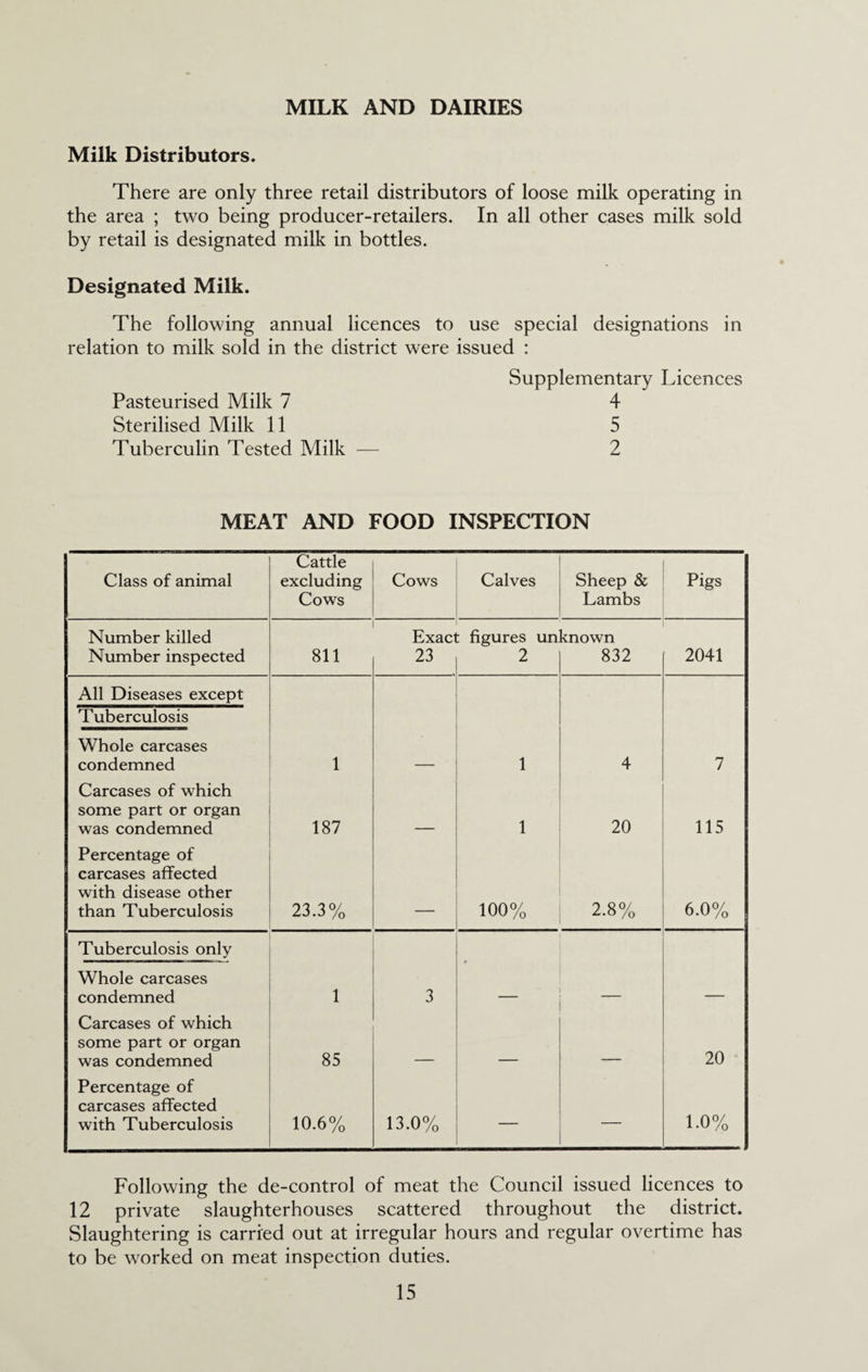 MILK AND DAIRIES Milk Distributors. There are only three retail distributors of loose milk operating in the area ; two being producer-retailers. In all other cases milk sold by retail is designated milk in bottles. Designated Milk. The following annual licences to use special designations in relation to milk sold in the district were issued : Supplementary Licences Pasteurised Milk 7 4 Sterilised Milk 11 5 Tuberculin Tested Milk — 2 MEAT AND FOOD INSPECTION Class of animal Cattle excluding Cows Cows Calves Sheep & Lambs Pigs Number killed Number inspected 811 Exact 23 figures un 2 known 832 2041 All Diseases except Tuberculosis Whole carcases condemned 1 1 4 7 Carcases of which some part or organ was condemned 187 1 20 115 Percentage of carcases affected with disease other than Tuberculosis 23.3% 100% 2.8% 6.0% Tuberculosis only Whole carcases condemned 1 3 — Carcases of which some part or organ was condemned 85 20 Percentage of carcases affected with Tuberculosis 10.6% 13.0% — 1.0% Following the de-control of meat the Council issued licences to 12 private slaughterhouses scattered throughout the district. Slaughtering is carried out at irregular hours and regular overtime has to be worked on meat inspection duties.