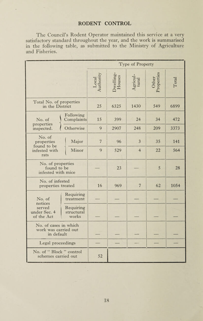 RODENT CONTROL The Council’s Rodent Operator maintained this service at a very satisfactory standard throughout the year, and the work is summarised in the following table, as submitted to the Ministry of Agriculture and Fisheries. Type of Property 1 Local Authority Dwelling- Houses 1 Agricul¬ tural Other Properties 1 Total Total No. of properties in the District 25 6325 1430 549 6899 No. of ' properties inspected. | Following Complaints 15 399 24 34 472 Otherwise 9 2907 248 209 3373 No. of properties found to be infested with rats 1 Major 7 96 3 35 141 j Minor 9 529 4 22 564 No. of properties found to be infested with mice — 23 — 5 28 No. of infested properties treated 16 969 7 62 1054 No. of notices served under Sec. 4 of the Act Requiring treatment — — — — — Requiring structural works ■ - No. of cases in which work was carried out in default — _ _ Legal proceedings — — — — — No. of “ Block ” control schemes carried out 52 IS