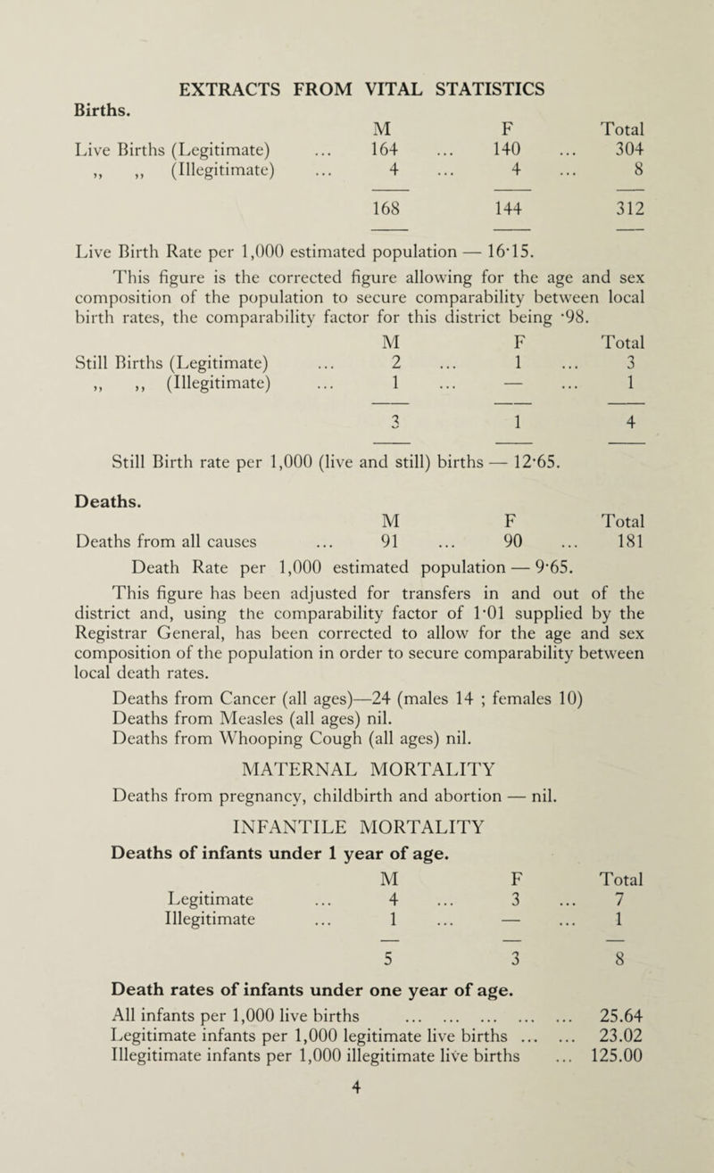 EXTRACTS FROM VITAL STATISTICS Births. M F Total Live Births (Legitimate) 164 140 304 „ „ (Illegitimate) 4 4 8 168 144 312 Live Birth Rate per 1,000 estimated population - - 16T5. This figure is the corrected figure allowing for the age and sex composition of the population to secure comparability between local birth rates, the comparability factor for this district being *98. birth rates, the comparability factor for this district being *98. M F Total Still Births (Legitimate) ... 2 ... 1 ... 3 ,, ,, (Illegitimate) ... 1 ... — ... 1 3 1 4 Still Birth rate per 1,000 (live and still) births — 12'65. Deaths. M F Total Deaths from all causes ... 91 ... 90 ... 181 Death Rate per 1,000 estimated population — 9’65. This figure has been adjusted for transfers in and out of the district and, using the comparability factor of 1*01 supplied by the Registrar General, has been corrected to allow for the age and sex composition of the population in order to secure comparability between local death rates. Deaths from Cancer (all ages)—24 (males 14 ; females 10) Deaths from Measles (all ages) nil. Deaths from Whooping Cough (all ages) nil. MATERNAL MORTALITY Deaths from pregnancy, childbirth and abortion — nil. INFANTILE MORTALITY Deaths of infants under 1 year of age. M F Total Legitimate ... 4 ... 3 ... 7 Illegitimate ... 1 ... — ... 1 5 3 8 Death rates of infants under one year of age. All infants per 1,000 live births . 25.64 Legitimate infants per 1,000 legitimate live births . 23.02 Illegitimate infants per 1,000 illegitimate live births ... 125.00