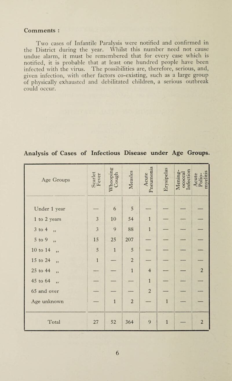 Comments : Two cases of Infantile Paralysis were notified and confirmed in the District during the year. Whilst this number need not cause undue alarm, it must be remembered that for every case which is notified, it is probable that at least one hundred people have been infected with the virus. The possibilities are, therefore, serious, and, given infection, with other factors co-existing, such as a large group of physically exhausted and debilitated children, a serious outbreak could occur. Analysis of Cases of Infectious Disease under Age Groups. Age Groups Scarlet Fever Whooping Cough Measles i Acute Pneumonia Erysipelas Mening¬ ococcal Infection Acute Polio¬ myelitis Under 1 year — 6 5 — — — — 1 to 2 years 3 10 54 1 — — — 3 to 4 ,, 3 9 88 1 — — — 5 to 9 ,, 15 25 207 — — — — 10 to 14 „ 5 1 5 — — — — 15 to 24 ,, 1 — 2 — — — — 25 to 44 ,, — — 1 4 — — 2 45 to 64 ,, — — — 1 — — — 65 and over — — — 2 — — — Age unknown — 1 2 — 1 — — Total 27 52 364 9 1 — 2