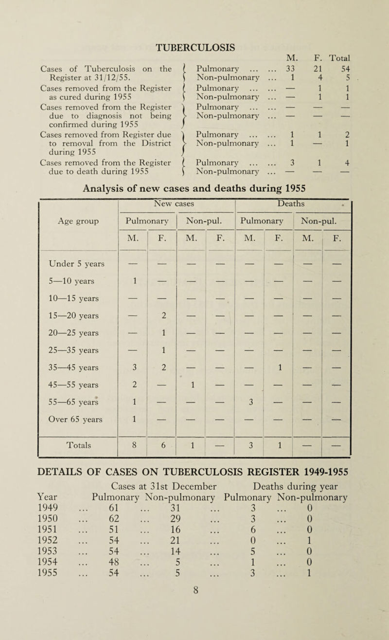 TUBERCULOSIS Cases of Tuberculosis on the f Pulmonary . M. 33 F. 21 Total 54 Register at 31/12/55. ) Non-pulmonary ... 1 4 5 Cases removed from the Register / Pulmonary . — 1 1 as cured during 1955 \ Non-pulmonary ... — 1 1 Cases removed from the Register Pulmonary . — — — due to diagnosis not being > Non-pulmonary ... — — — confirmed during 1955 ) Cases removed from Register due 1 Pulmonary . 1 1 2 to removal from the District > Non-pulmonary ... 1 — 1 during 1955 / Cases removed from the Register f Pulmonary . 3 1 4 due to death during 1955 ) Non-pulmonary ... — — — Analysis of new cases and deaths during 1955 New cases Deaths • Age group Pulmonary Non-pul. Pulmonary Non-pul. M. F. M. F. M. F. M. F. Under 5 years — — — — — — 5—10 years 1 — — — — — — 10—15 years — — — — — 15—20 years — 2 — _ 20—25 years — 1 _ — — 25—35 years — 1 _ — — — — 35—45 years 3 2 — — — 1 — — 45—55 years 2 — 1 — — — — 55—65 years 1 — — 3 — — — Over 65 years i — — — — — — Totals 8 6 1 — 3 1 — — DETAILS OF CASES ON TUBERCULOSIS REGISTER 1949-1955 Year Cases at 31st December Pulmonary Non-pulmonary Deaths during year Pulmonary Non-pulmonary 1949 61 31 3 0 1950 62 29 3 0 1951 51 16 6 0 1952 54 21 0 1 1953 54 14 5 0 1954 48 5 1 0 1955 54 5 3 1