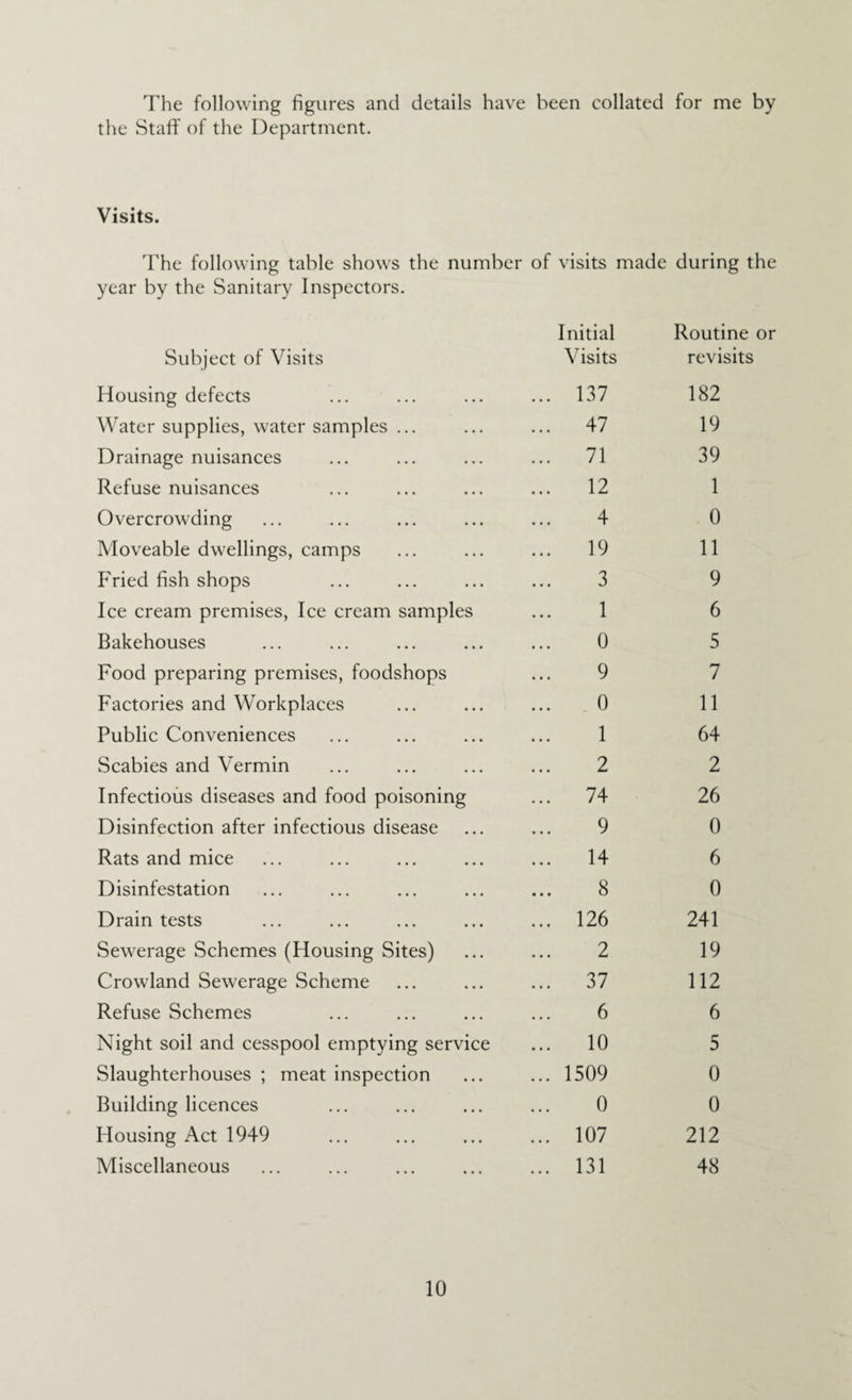 The following figures and details have been collated for me by the Staff of the Department. Visits. The following table shows the number of visits made during the year by the Sanitary Inspectors. Subject of Visits Initial Visits Routine revisits Housing defects ... 137 182 Water supplies, water samples ... ... 47 19 Drainage nuisances ... 71 39 Refuse nuisances 12 1 Overcrowding 4 0 Moveable dwellings, camps ... 19 11 Fried fish shops 3 9 Ice cream premises, Ice cream samples 1 6 Bakehouses 0 5 Food preparing premises, foodshops 9 7 Factories and Workplaces 0 11 Public Conveniences 1 64 Scabies and Vermin 2 2 Infectious diseases and food poisoning ... 74 26 Disinfection after infectious disease 9 0 Rats and mice ... 14 6 Disinfestation 8 0 Drain tests ... 126 241 Sewerage Schemes (Housing Sites) 2 19 Crowland Sewerage Scheme ... 37 112 Refuse Schemes 6 6 Night soil and cesspool emptying service ... 10 5 Slaughterhouses ; meat inspection ... 1509 0 Building licences 0 0 Housing Act 1949 ... 107 212 Miscellaneous ... 131 48