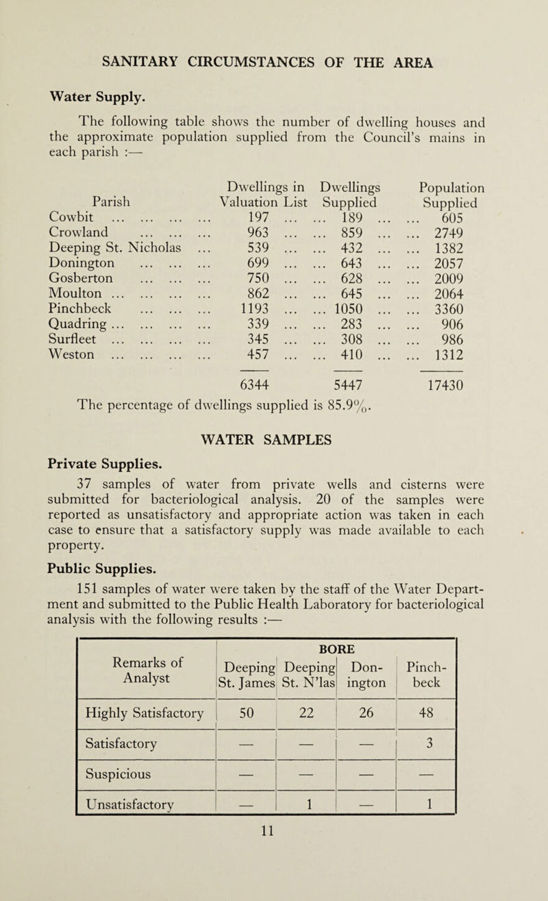 SANITARY CIRCUMSTANCES OF THE AREA Water Supply. The following table shows the number of dwelling houses and the approximate population supplied from the Council’s mains in each parish :— Dwellings in Dwellings Population Parish Valuation List Supplied Supplied Cowbit . 197 ... ... 189 ... ... 605 Crowland . 963 ... ... 859 ... ... 2749 Deeping St. Nicholas 539 ... ... 432 ... ... 1382 Donington . 699 ... ... 643 ... ... 2057 Gosberton . 750 ... ... 628 ... ... 2009 Moulton. 862 ... ... 645 ... ... 2064 Pinchbeck . 1193 ... ... 1050 ... ... 3360 Quadring. 339 ... ... 283 ... ... 906 Surfleet . 345 ... ... 308 ... ... 986 Weston . 457 ... ... 410 ... ... 1312 6344 5447 17430 The percentage of dwellings supplied is 85.9%. WATER SAMPLES Private Supplies. 37 samples of water from private wells and cisterns were submitted for bacteriological analysis. 20 of the samples were reported as unsatisfactory and appropriate action was taken in each case to ensure that a satisfactory supply was made available to each property. Public Supplies. 151 samples of water were taken by the staff of the Water Depart¬ ment and submitted to the Public Health Laboratory for bacteriological analysis with the following results :— Remarks of Analyst Deeping St. James BO Deeping St. N’las RE Don¬ ington Pinch¬ beck Highly Satisfactory 50 22 26 48 Satisfactory — — 3 Suspicious — — — — Unsatisfactory — 1 — 1