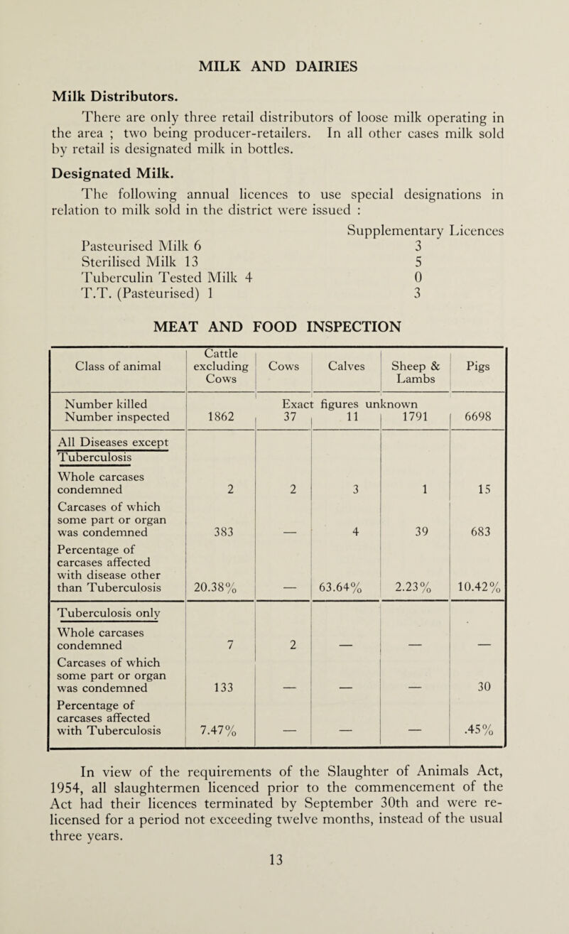 MILK AND DAIRIES Milk Distributors. There are only three retail distributors of loose milk operating in the area ; two being producer-retailers. In all other cases milk sold by retail is designated milk in bottles. Designated Milk. The following annual licences to use special designations in relation to milk sold in the district were issued : Supplementary Licences Pasteurised Milk 6 3 Sterilised Milk 13 5 Tuberculin Tested Milk 4 0 T.T. (Pasteurised) 1 3 MEAT AND FOOD INSPECTION Cattle Class of animal excluding Cows Calves Sheep & Pigs Cows Lambs Number killed Exaci t figures un known Number inspected 1862 37 11 1791 6698 All Diseases except T uberculosis Whole carcases condemned 2 2 3 1 15 Carcases of which some part or organ was condemned 383 — 4 39 683 Percentage of carcases affected with disease other than Tuberculosis 20.38% — 63.64% 2.23% 10.42% Tuberculosis only Whole carcases condemned 7 2 _ _ — Carcases of which some part or organ was condemned 133 — — — 30 Percentage of carcases affected with Tuberculosis 7.47% — ' 1 ' •45% In view of the requirements of the Slaughter of Animals Act, 1954, all slaughtermen licenced prior to the commencement of the Act had their licences terminated by September 30th and were re¬ licensed for a period not exceeding twelve months, instead of the usual three years.