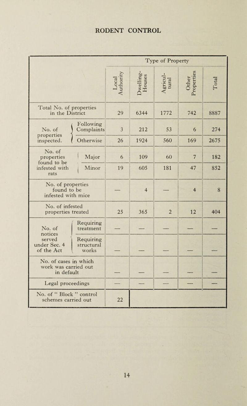 RODENT CONTROL Type of Property Local Authority Dwelling- Houses Agricul¬ tural Other Properties Total Total No. of properties in the District 29 6344 1772 742 8887 No. of properties inspected. i Following | Complaints 3 212 53 6 274 Otherwise 26 1924 560 169 2675 No. of properties found to be infested with rats i Major 6 109 60 7 182 j Minor 19 605 181 47 852 No. of properties found to be infested with mice — 4 — 4 8 No. of infested properties treated 25 365 2 12 404 No. of notices served under Sec. 4 of the Act Requiring treatment — — — — — Requiring structural works ___ . _ _ No. of cases in which work was carried out in default - - _ _____ Legal proceedings — — — — — No. of “ Block ” control schemes carried out 22