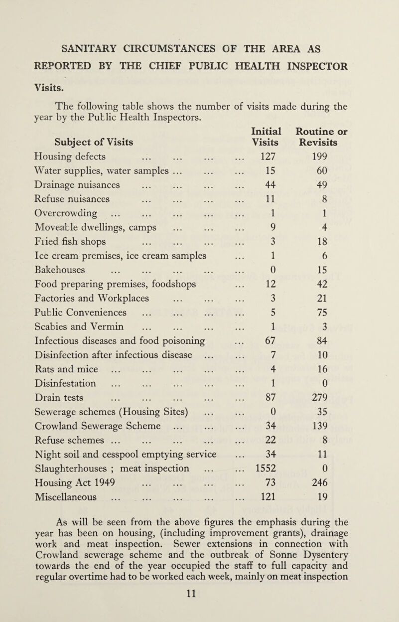 SANITARY CIRCUMSTANCES OF THE AREA AS REPORTED BY THE CHIEF PUBLIC HEALTH INSPECTOR Visits. The following table shows the number of visits made during the year by the Public Health Inspectors. Subject of Visits Initial Visits Routine or Revisits Housing defects ... 127 199 Water supplies, water samples ... 15 60 Drainage nuisances 44 49 Refuse nuisances 11 8 Overcrowding 1 1 Moveable dwellings, camps 9 4 Fiied fish shops 3 18 Ice cream premises, ice cream samples 1 6 Bakehouses 0 15 Food preparing premises, foodshops 12 42 Factories and Workplaces 3 21 Public Conveniences 5 75 Scabies and Vermin 1 3 Infectious diseases and food poisoning 67 84 Disinfection after infectious disease 7 10 Rats and mice 4 16 Disinfestation 1 0 Drain tests 87 279 Sewerage schemes (Housing Sites) 0 35 Crowland Sewerage Scheme 34 139 Refuse schemes ... 22 8 Night soil and cesspool emptying service 34 11 Slaughterhouses; meat inspection ... 1552 0 Housing Act 1949 73 246 Miscellaneous ... 121 19 As will be seen from the above figures the emphasis during the year has been on housing, (including improvement grants), drainage work and meat inspection. Sewer extensions in connection with Crowland sewerage scheme and the outbreak of Sonne Dysentery towards the end of the year occupied the staff to full capacity and regular overtime had to be worked each week, mainly on meat inspection
