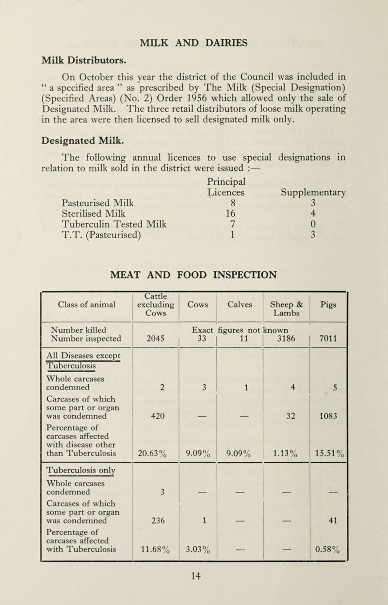 MILK AND DAIRIES Milk Distributors. On October this year the district of the Council was included in “ a specified area ” as prescribed by The Milk (Special Designation) (Specified Areas) (No. 2) Order 1956 which allowed only the sale of Designated Milk. The three retail distributors of loose milk operating in the area were then licensed to sell designated milk only. Designated Milk. The following annual licences to use special relation to milk sold in the district were issued :— designations in Pasteurised Milk Sterilised Milk Tuberculin Tested Milk T.T. (Pasteurised) Principal Licences 8 16 7 1 Supplementary 3 4 0 3 MEAT AND FOOD INSPECTION Class of animal Cattle excluding Cows Cows Calves Sheep & Lambs Pigs Number killed Number inspected 2045 Exact 33 figures not 11 known 3186 7011 All Diseases except Tuberculosis Whole carcases condemned 2 3 1 4 5 Carcases of which some part or organ was condemned 420 32 1083 Percentage of carcases affected with disease other than Tuberculosis 20.63% 9.09% 9.09% 1.13% 15.51% Tuberculosis only Whole carcases condemned 3 Carcases of which some part or organ was condemned 236 1 41 Percentage of carcases affected with Tuberculosis 11.68% 3.03% — 0.58%