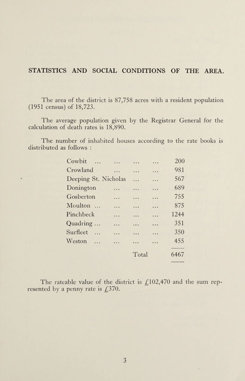 STATISTICS AND SOCIAL CONDITIONS OF THE AREA. The area of the district is 87,758 acres with a resident population (1951 census) of 18,723. The average population given by the Registrar General for the calculation of death rates is 18,890. The number of inhabited houses according to the rate books is distributed as follows : Cowbit ... ... ... ... 200 Crowland ... ... ... 981 Deeping St. Nicholas ... ... 567 Donington ... ... ... 689 Gosberton ... ... ... 755 Moulton ... ... ... ... 875 Pinchbeck ... ... ... 1244 Quadring ... ... ... ... 351 Surfleet ... ... ... ... 350 Weston ... ... ... ... 455 Total 6467 The rateable value of the district is £102,470 and the sum rep¬ resented by a penny rate is £370.