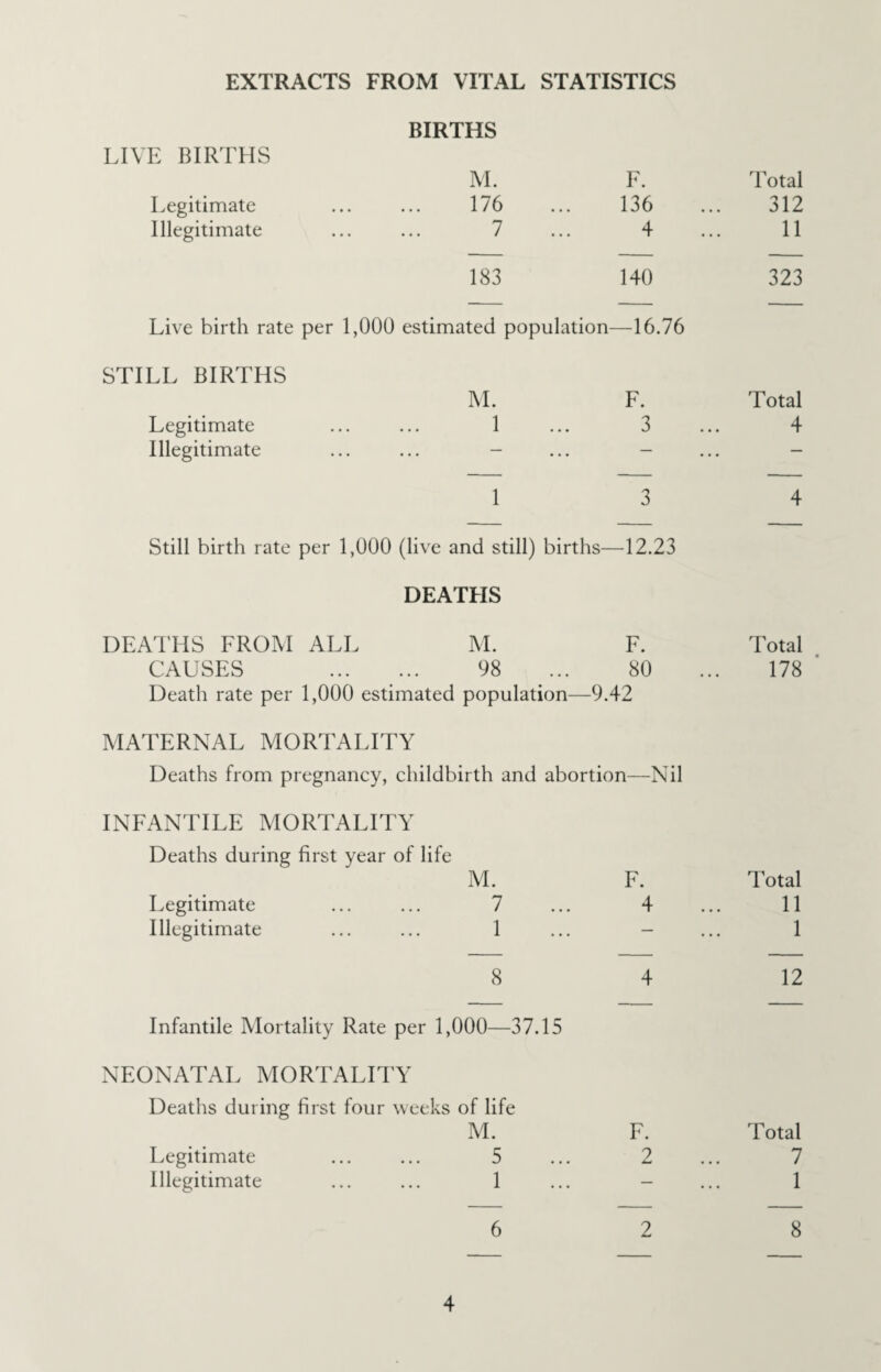 EXTRACTS FROM VITAL STATISTICS BIRTHS LIVE BIRTHS M. F. Total Legitimate Illegitimate . 176 7 136 4 312 11 183 140 323 Live birth rate per 1,000 estimated population- -16.76 STILL BIRTHS M. F. Total Legitimate Illegitimate . 1 3 4 1 3 4 Still birth rate per 1,000 (live and still) births— -12.23 DEATHS DEATHS FROM ALL M. F. Total CAUSES . 98 80 178 Death rate per 1,000 estimated population—9.42 MATERNAL MORTALITY Deaths from pregnancy, childbirth and abortion—Nil INFANTILE MORTALITY Deaths during first year of life M. F. Legitimate ... ... 7 ... 4 Illegitimate ... ... 1 ... - 8 4 Infantile Mortality Rate per 1,000—37.15 NEONATAL MORTALITY Deaths during first four weeks of life M. F. Legitimate ... ... 5 ... 2 Illegitimate ... ... 1 ... - 6 2 Total 11 1 12 Total 7 1 8