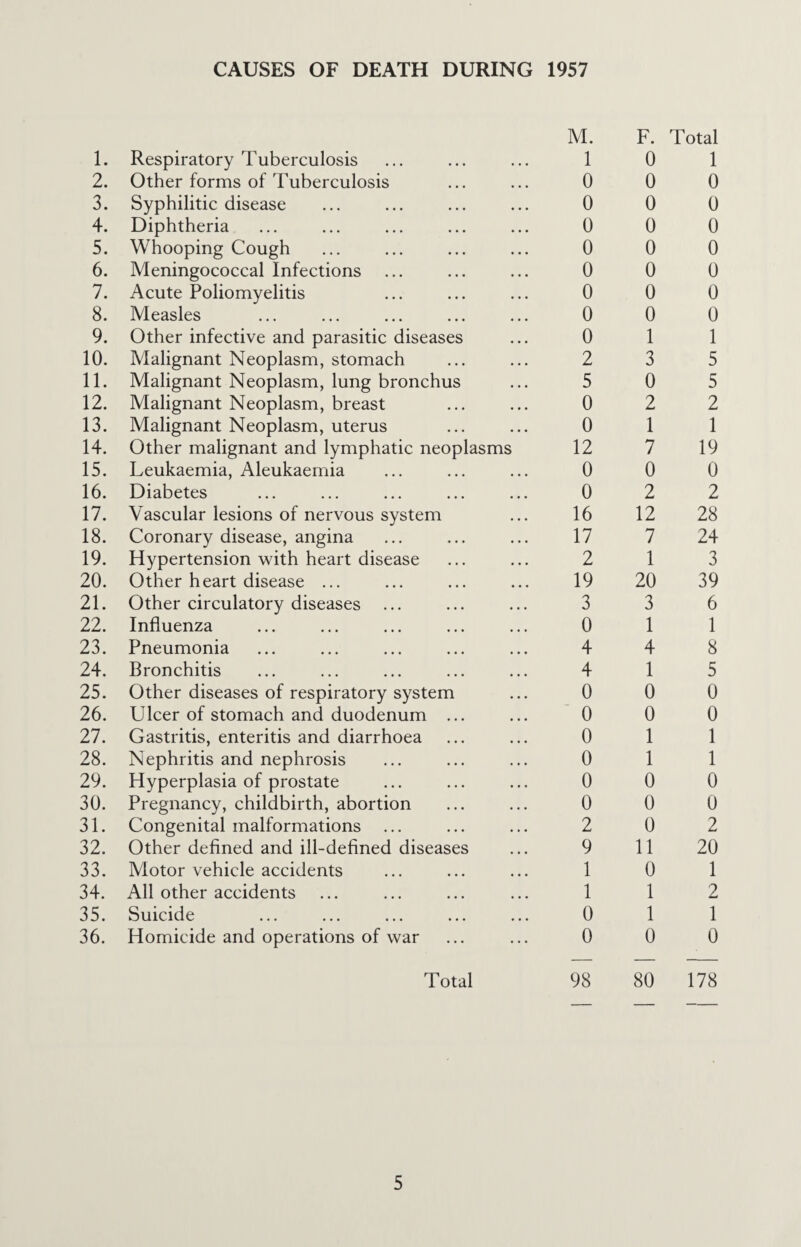 CAUSES OF DEATH DURING 1957 1. Respiratory Tuberculosis M. 1 F. 0 Total 1 2. Other forms of Tuberculosis 0 0 0 3. Syphilitic disease 0 0 0 4. Diphtheria 0 0 0 5. Whooping Cough 0 0 0 6. Meningococcal Infections 0 0 0 7. Acute Poliomyelitis 0 0 0 8. Measles 0 0 0 9. Other infective and parasitic diseases 0 1 1 10. Malignant Neoplasm, stomach 2 3 5 11. Malignant Neoplasm, lung bronchus 5 0 5 12. Malignant Neoplasm, breast 0 2 2 13. Malignant Neoplasm, uterus 0 1 1 14. Other malignant and lymphatic neoplasms 12 7 19 15. Leukaemia, Aleukaemia 0 0 0 16. Diabetes 0 2 2 17. Vascular lesions of nervous system 16 12 28 18. Coronary disease, angina 17 7 24 19. Hypertension with heart disease 2 1 3 20. Other heart disease ... 19 20 39 21. Other circulatory diseases 3 3 6 22. Influenza 0 1 1 23. Pneumonia 4 4 8 24. Bronchitis 4 1 5 25. Other diseases of respiratory system 0 0 0 26. Ulcer of stomach and duodenum ... 0 0 0 27. Gastritis, enteritis and diarrhoea 0 1 1 28. Nephritis and nephrosis 0 1 1 29. Hyperplasia of prostate 0 0 0 30. Pregnancy, childbirth, abortion 0 0 0 31. Congenital malformations ... 2 0 2 32. Other defined and ill-defined diseases 9 11 20 33. Motor vehicle accidents 1 0 1 34. All other accidents 1 1 2 35. Suicide 0 1 1 36. Homicide and operations of war 0 0 0 Total 98 80 178