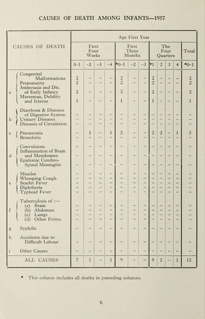 CAUSES OF DEATH AMONG INFANTS—1957 Age First Year CAUSES OF DEATH First First The Four Three Four Total Weeks Months Qua rters 0-1 -2 -3 -4 *0-1 -2 -3 *1 2 3 4 *0-1 f Congenital Malformations 2 — — — 2 — - 2 — — — 2 Prematurity 2 — — - 2 - — 2 — — — 2 4 Atelectasis and Dis. a of Early Infancy 2 - — — 2 — — 2 — — - 2 Marasmus, Debility k and Icterus 1 - — - 1 — - 1 — — - 1 Diarrhoea & Diseases of Digestive System b Urinary Diseases — Diseases of Circulation — c \ Pneumonia L Bronchitis - 1 - 1 2 - - 2 2 — 1 5 ' Convulsions Inflammation of Brain d and Membranes Epidemic Cerebro- l Spinal Meningitis r Measles Whooping Cough 6 Scarlet Fever Diphtheria l Typhoid Fever — c Tuberculosis of :— (a) Brain — '1 (b) Abdomen (c) Lungs ^ (d) Other Forms g Syphilis h Accidents due to Difficult Labour i Other Causes - ALL CAUSES 7 1 — 1 9 - 9 2 “ 1 12 * This column includes all deaths in preceding columns.