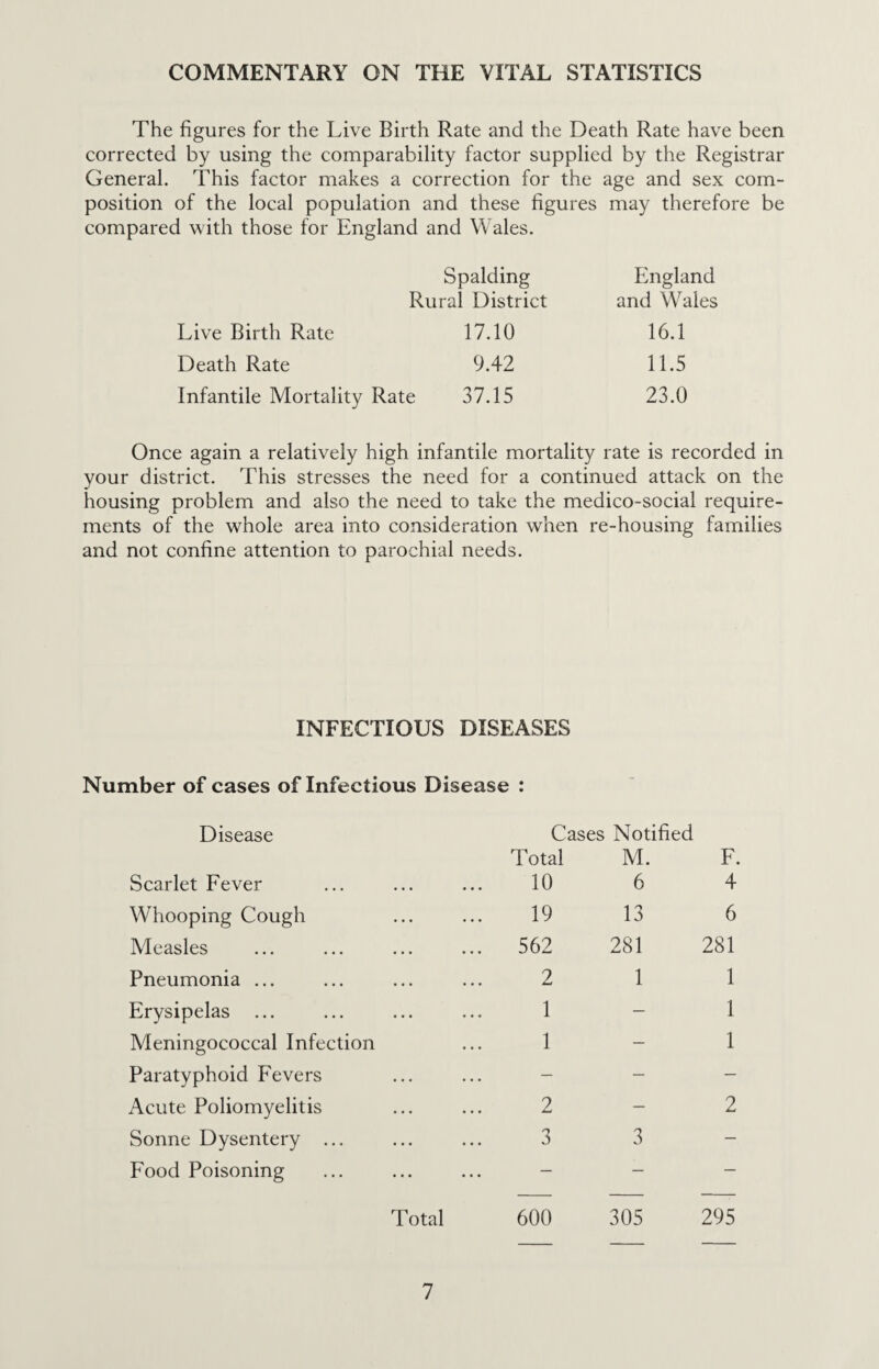 COMMENTARY ON THE VITAL STATISTICS The figures for the Live Birth Rate and the Death Rate have been corrected by using the comparability factor supplied by the Registrar General. This factor makes a correction for the age and sex com¬ position of the local population and these figures may therefore be compared with those for England and Wales. Spalding England Rural District and Wales Live Birth Rate 17.10 16.1 Death Rate 9.42 11.5 Infantile Mortality Rate 37.15 23.0 Once again a relatively high infantile mortality rate is recorded in your district. This stresses the need for a continued attack on the housing problem and also the need to take the medico-social require¬ ments of the whole area into consideration when re-housing families and not confine attention to parochial needs. INFECTIOUS DISEASES Number of cases of Infectious Disease : Disease Scarlet Fever Whooping Cough Measles Pneumonia ... Erysipelas Meningococcal Infection Paratyphoid Fevers Acute Poliomyelitis Sonne Dysentery ... Food Poisoning Total Cases Notified Total M. F. 10 6 4 19 13 6 562 281 281 2 1 1 1 - 1 1 - 1 2-2 3 3 600 305 295
