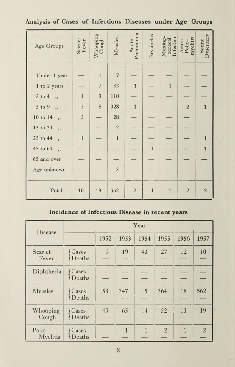 Analysis of Cases of Infectious Diseases under Age Groups Age Groups Scarlet Fever Whooping Cough Measles Acute Pneumonia Erysipelas Mening¬ ococcal Infection Acute Polio¬ myelitis Sonne Dysentery Under 1 year 1 7 — — — — 1 to 2 years — 7 83 1 — 1 — — 3 to 4 „ 1 3 110 — — — — 5 to 9 ,, 5 8 328 1 — 2 1 10 to 14 „ 3 — 28 — — 15 to 24 „ — — 2 — — — — 25 to 44 „ 1 — 1 — — — — 1 45 to 64 ,, — — — — 1 — 1 65 and over — — — — — — — — Age unknown — — 3 — — — — — Total 10 19 562 2 1 1 2 3 Incidence of Infectious Disease in recent years Disease 1 if ear 1952 1953 1954 1955 1956 1957 Scarlet Fever j Cases / Deaths 6 19 43 27 12 10 Diphtheria \ Cases } Deaths — — — — — — Measles \ Cases ) Deaths 53 347 5 364 18 562 Whooping Cough j Cases f Deaths 49 65 14 52 13 19 Polio- Myelitis J Cases f Deaths ' 1 __ 1 2 1 2