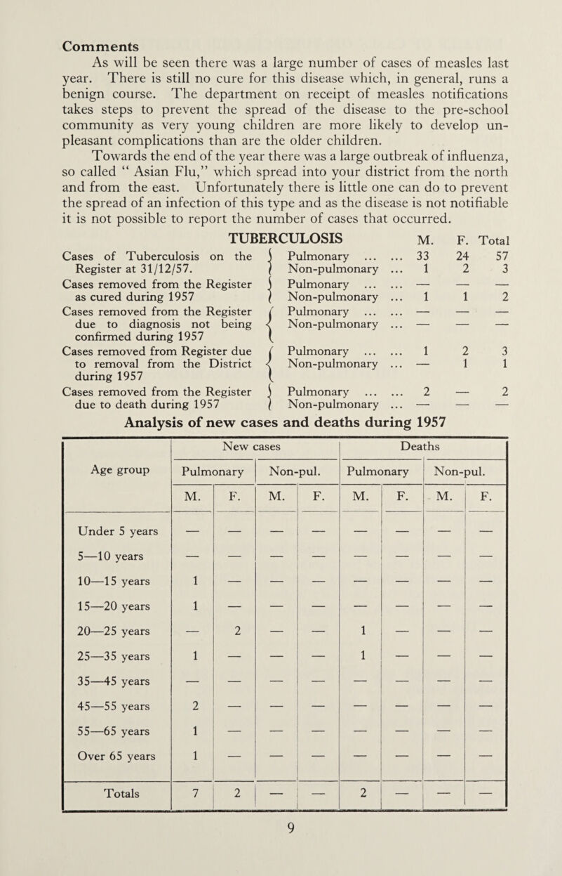 Comments As will be seen there was a large number of cases of measles last year. There is still no cure for this disease which, in general, runs a benign course. The department on receipt of measles notifications takes steps to prevent the spread of the disease to the pre-school community as very young children are more likely to develop un¬ pleasant complications than are the older children. Towards the end of the year there was a large outbreak of influenza, so called “ Asian Flu,” which spread into your district from the north and from the east. Unfortunately there is little one can do to prevent the spread of an infection of this type and as the disease is not notifiable it is not possible to report the number of cases that occurred. TUBERCULOSIS M. F. Total Cases of Tuberculosis on the i Pulmonary . 33 24 57 Register at 31/12/57. 1 Non-pulmonary ... 1 2 3 Cases removed from the Register i Pulmonary . — — — as cured during 1957 Non-pulmonary ... 1 1 2 Cases removed from the Register / Pulmonary . — — — due to diagnosis not being < confirmed during 1957 Non-pulmonary ... 1 ”  Cases removed from Register due Pulmonary . 1 2 3 to removal from the District < during 1957 Non-pulmonary ... 1 1 1 Cases removed from the Register Pulmonary . 2 — 2 due to death during 1957 Non-pulmonary ... — — — Analysis of new cases and deaths during 1957 New cases Deaths Age group Pulmonary Non-pul. Pulmonary Non-pul. M. F. M. F. M. F. M. F. Under 5 years — — — — — — — 5—10 years — — — — — — 10—15 years 1 — — — — — — 15—20 years 1 — — — — — — — 20—25 years — 2 — — 1 — — — 25—35 years 1 — — — 1 — — — 35—45 years — — — — — — 45—55 years 2 — — — — — 55—65 years 1 — — — — Over 65 years 1 — — — — Totals 7 2 — 2 — —