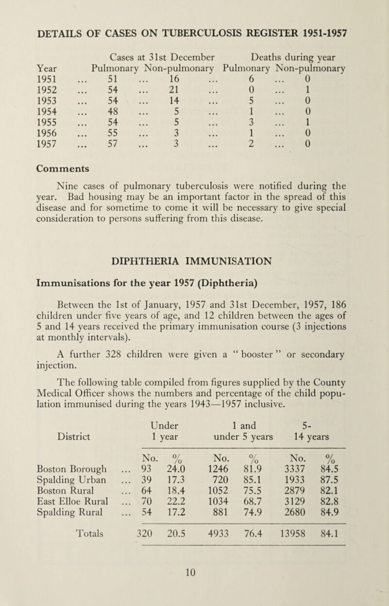 DETAILS OF CASES ON TUBERCULOSIS REGISTER 1951-1957 Cases at 31st December Deaths during year Year Pulmonary Non-pulmonary Pulmonary Non-pulmonary 1951 51 16 6 0 1952 54 21 0 1 1953 54 14 5 0 1954 48 5 1 0 1955 54 5 3 1 1956 55 3 1 0 1957 57 3 2 0 Comments Nine cases of pulmonary tuberculosis were notified during the year. Bad housing may be an important factor in the spread of this disease and for sometime to come it will be necessary to give special consideration to persons suffering from this disease. DIPHTHERIA IMMUNISATION Immunisations for the year 1957 (Diphtheria) Between the 1st of January, 1957 and 31st December, 1957, 186 children under five years of age, and 12 children between the ages of 5 and 14 years received the primary immunisation course (3 injections at monthly intervals). A further 328 children were given a “ booster ” or secondary injection. The following table compiled from figures supplied by the County Medical Officer shows the numbers and percentage of the child popu¬ lation immunised during the years 1943—1957 inclusive. Under 1 and 5- District 1 year under 5 years 14 years No. 0/ /o No. % No. 0/ /o Boston Borough ... 93 24.0 1246 81.9 3337 84.5 Spalding Urban ... 39 17.3 720 85.1 1933 87.5 Boston Rural ... 64 18.4 1052 75.5 2879 82.1 East Elloe Rural ... 70 22.2 1034 68.7 3129 82.8 Spalding Rural ... 54 17.2 881 74.9 2680 84.9 Totals 320 20.5 4933 76.4 13958 84.1