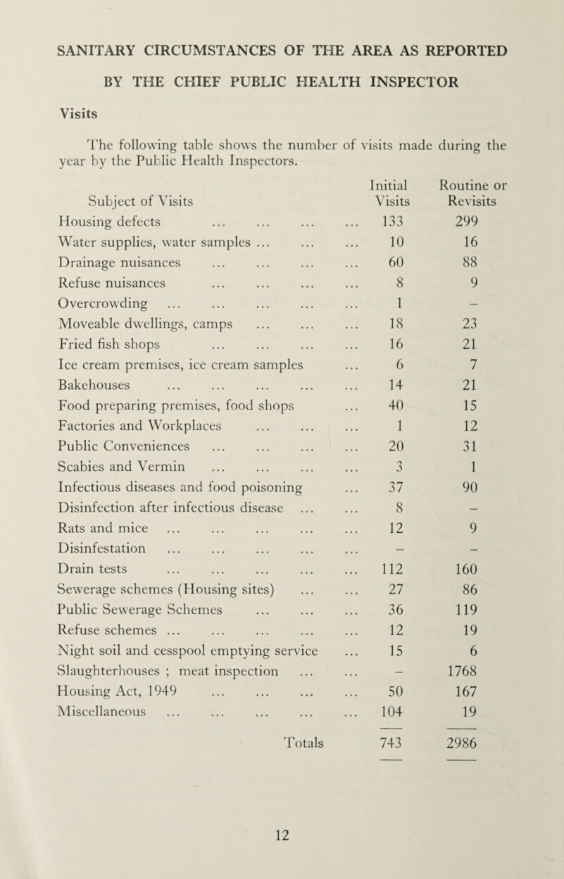 SANITARY CIRCUMSTANCES OF THE AREA AS REPORTED BY THE CHIEF PUBLIC HEALTH INSPECTOR Visits The following table shows the number of visits made during the year by the Public Health Inspectors. Initial Routine or Subject of Visits Visits Revisits Housing defects 133 299 Water supplies, water samples ... 10 16 Drainage nuisances 60 88 Refuse nuisances 8 9 Overcrowding 1 — Moveable dwellings, camps 18 23 Fried fish shops 16 21 Ice cream premises, ice cream samples 6 7 Bakehouses 14 21 Food preparing premises, food shops 40 15 Factories and Workplaces 1 12 Public Conveniences 20 31 Scabies and Vermin 3 1 Infectious diseases and food poisoning 37 90 Disinfection after infectious disease 8 — Rats and mice 12 9 Disinfestation — — Drain tests 112 160 Sewerage schemes (Housing sites) 27 86 Public Sewerage Schemes 36 119 Refuse schemes ... 12 19 Night soil and cesspool emptying service 15 6 Slaughterhouses ; meat inspection — 1768 Housing Act, 1949 50 167 Miscellaneous 104 19 Totals 743 2986
