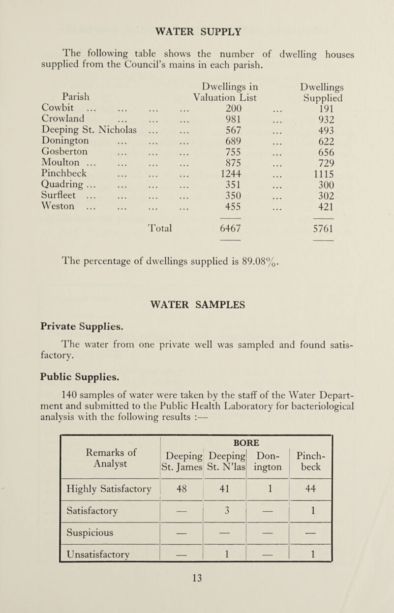 The following table shows the number of dwelling houses supplied from the Council’s mains in each parish. Parish Dwellings in Dwellings Valuation List Supplied Cowbit . 200 191 Crowland . 981 932 Deeping St. Nicholas . 567 493 Donington . 689 622 Gosberton . 755 656 Moulton ... . 875 729 Pinchbeck . 1244 1115 Quadring ... . 351 300 Surfleet ... . 350 302 Weston . 455 421 Total 6467 5761 The percentage of dwellings supplied is 89.08% WATER SAMPLES Private Supplies. The water from one private well was sampled and found satis¬ factory. Public Supplies. 140 samples of water were taken by the staff of the Water Depart¬ ment and submitted to the Public Health Laboratory for bacteriological analysis with the following results :— Remarks of Analyst Deeping St. James BO Deeping St. N’las RE Don¬ ington Pinch¬ beck Highly Satisfactory 48 41 1 44 Satisfactory — 3 — 1 Suspicious — — — — Unsatisfactory — 1 — 1