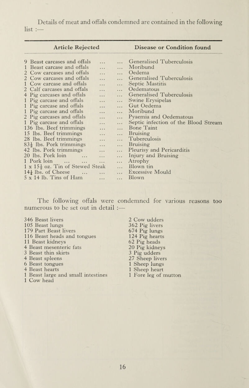 Details of meat and offals condemned are contained in the following list :— Article Rejected Disease or Condition found 9 Beast carcases and offals 1 Beast carcase and offals 2 Cow carcases and offals 2 Cow carcases and offals 1 Cow carcase and offals 2 Calf carcases and offals 4 Pig carcases and offals 1 Pig carcase and offals 1 Pig carcase and offals 1 Pig carcase and offals 2 Pig carcases and offals 1 Pig carcase and offals 136 lbs. Beef trimmings 15 lbs. Beef trimmings 28 lbs. Beef trimmings 83£ lbs. Pork trimmings 42 lbs. Pork trimmings 20 lbs. Pork loin 1 Pork loin 1 x 15J oz. Tin of Stewed Steak 14£ lbs. of Cheese 5 x 14 lb. Tins of Ham Generalised Tuberculosis Moribund Oedema Generalised 'Tuberculosis Septic Mastitis Oedematous Generalised Tuberculosis Swine Erysipelas Gut Oedema Moribund Pyaemia and Oedematous Septic infection of the Blood Stream Bone Taint Bruising Tuberculosis Bruising Pleurisy and Pericarditis Injury and Bruising Atrophy Blown tin Excessive Mould Blown The following offals were condemned for various reasons too numerous to be set out in detail 346 Beast livers 105 Beast lungs 179 Part Beast livers 116 Beast heads and tongues 11 Beast kidneys 4 Beast mesenteric fats 3 Beast thin skirts 4 Beast spleens 6 Beast tongues 4 Beast hearts 1 Beast large and small intestines 1 Cow head 2 Cow udders 362 Pig livers 674 Pig lungs 124 Pig hearts 62 Pig heads 20 Pig kidneys 3 Pig udders 27 Sheep livers 1 Sheep lungs 1 Sheep heart 1 Fore leg of mutton