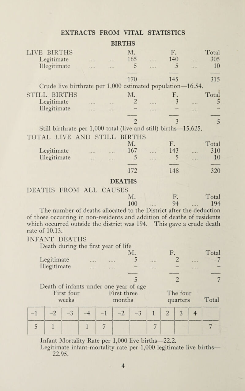 EXTRACTS » FROM VITAL STATISTICS BIRTHS LIVE BIRTHS M. F. Total Legitimate 165 140 305 Illegitimate 5 5 10 170 145 315 Crude live birthrate per 1,000 estimated population—16.54. STILL BIRTHS M. F. Total Legitimate . 2 3 5 Illegitimate _ — _ — _ — 2 3 5 Still birthrate per 1,000 total (live and still) births—15.625. TOTAL LIVE AND STILL BIRTHS M. F. Total Legitimate . 167 143 310 Illegitimate . 5 5 10 172 148 320 DEATHS DEATHS FROM ALL CAUSES M. F. Total 100 94 194 The number of deaths allocated to the District after the deduction of those occurring in non-residents and addition of deaths of residents which occurred outside the district was 194. This gave a crude death rate of 10.13. INFANT DEATHS Death during the first year of life M. F. Total Legitimate 5 2 7 Illegitimate _ — _ — _ — 5 2 7 Death of infants under First four one year of age First three The four weeks months quarters Total -1 -2 -3 -4 -1 -2 -3 1 2 3 4 5 1 1 7 7 7 Infant Mortality Rate per 1,000 live births—22.2. Legitimate infant mortality rate per 1,000 legitimate live births— ' 22.95.
