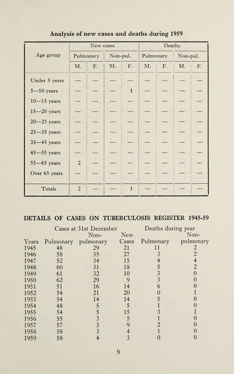 Analysis of new cases and deaths during 1959 Age group New cases Deaths Pulmonary Non-pul. Pulmonary Non-pul. M. F. M. F. M. F. M. F. Under 5 years 5—10 years — — i — — — — 10—15 years 15—20 years — — —- — — — — 20—25 years 25—35 years — — — — — — — — 35—45 years 45—55 years 55—65 years 2 — — — — — Over 65 years Totals 2 — — 1 — — — DETAILS OF CASES ON TUBERCULOSIS REGISTER 1945-59 Cases at 31st December Deaths during year Non- New Non- Years Pulmonary pulmonary Cases Pulmonary pulmonary 1945 48 29 21 11 2 1946 58 35 27 3 2 1947 52 34 15 4 4 1948 60 31 18 5 2 1949 61 32 10 3 0 1950 62 29 9 3 0 1951 51 16 14 6 0 1952 54 21 20 0 1 1953 54 14 14 5 0 1954 48 5 5 1 0 1955 54 5 15 3 1 1956 55 3 5 1 0 1957 57 3 9 2 0 1958 58 3 4 1 0 1959 58 4 3 0 0