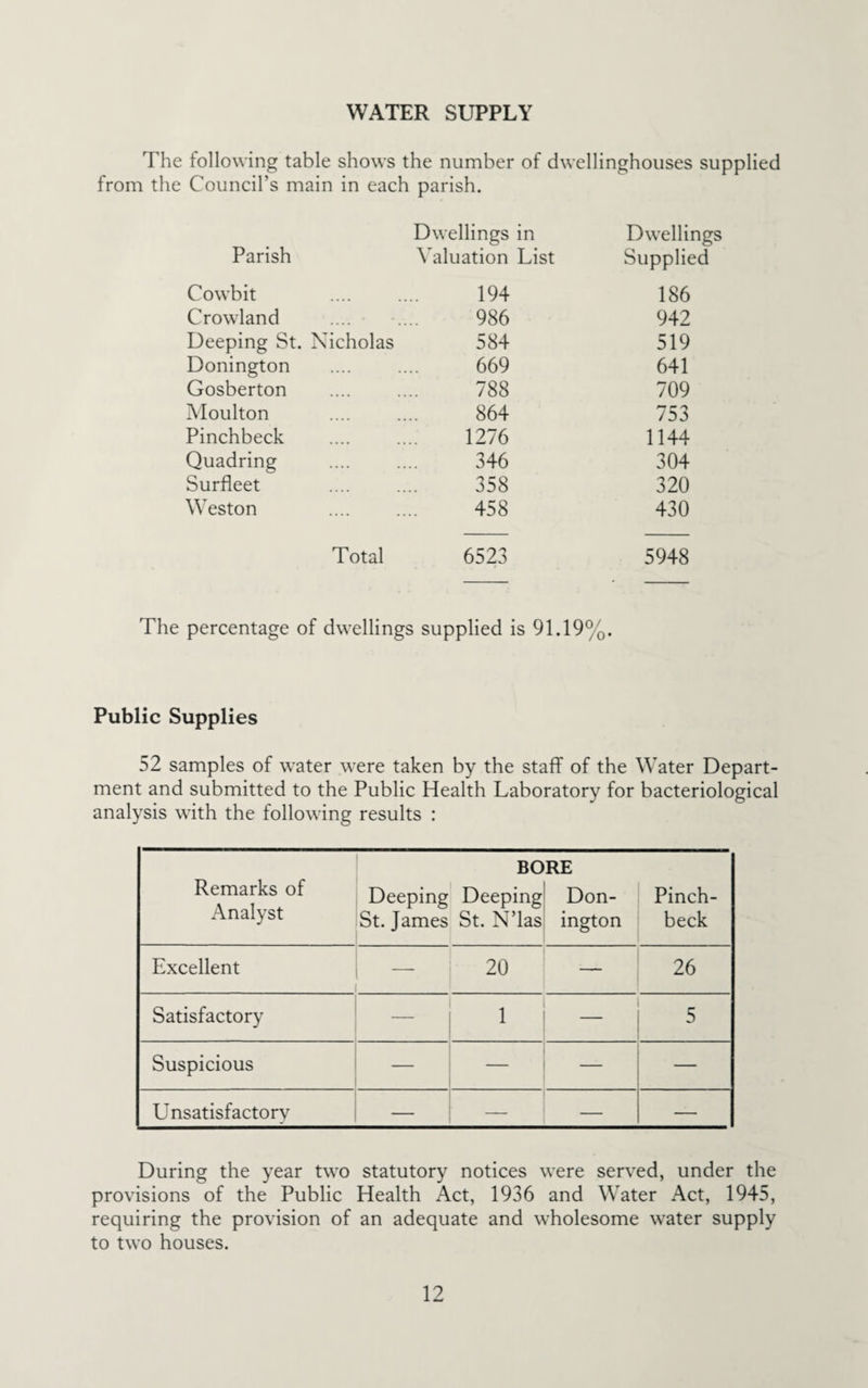 WATER SUPPLY The following table shows the number of dwellinghouses supplied from the Council’s main in each parish. Dwellings in Dwellings Parish Valuation List Supplied Cowbit 194 186 Crowland .... • - 986 942 Deeping St. Nicholas 584 519 Donington .... 669 641 Gosberton .... 788 709 Moulton 864 753 Pinchbeck 1276 1144 Quadring .... 346 304 Surfleet 358 320 Weston .... 458 430 Total 6523 5948 The percentage of dwellings supplied is 91.19%. Public Supplies 52 samples of water were taken by the staff of the Water Depart¬ ment and submitted to the Public Health Laboratory for bacteriological analysis with the following results : Remarks of Analyst Deeping St. James BORE Deeping Don- St. N’las ington Pinch¬ beck Excellent 20 — 26 Satisfactory — i 5 Suspicious : — — Unsatisfactory — — — — During the year two statutory notices were served, under the provisions of the Public Health Act, 1936 and Water Act, 1945, requiring the provision of an adequate and wholesome water supply to two houses.