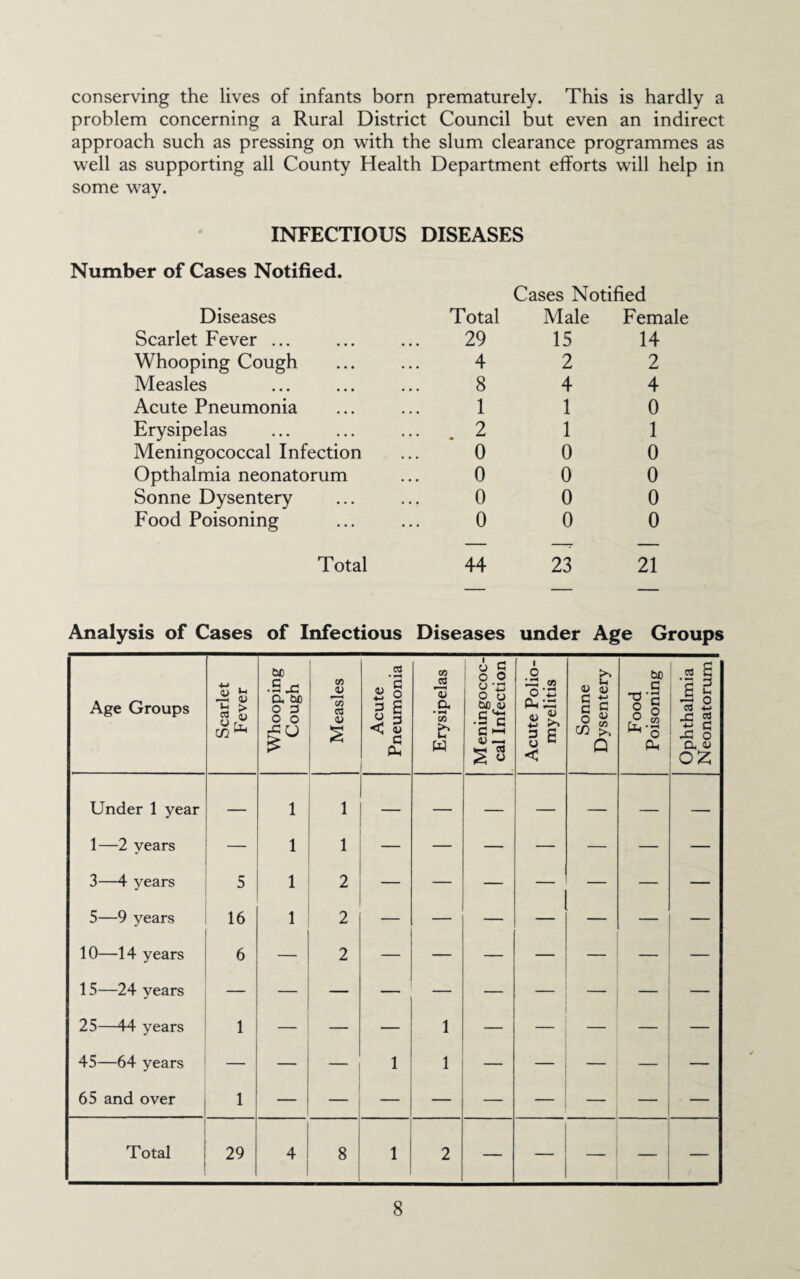 conserving the lives of infants born prematurely. This is hardly a problem concerning a Rural District Council but even an indirect approach such as pressing on with the slum clearance programmes as well as supporting all County Health Department efforts will help in some way. INFECTIOUS Number of Cases Notified. DISEASES Cases Notified Diseases Total Male Female Scarlet Fever ... 29 15 14 Whooping Cough 4 2 2 Measles 8 4 4 Acute Pneumonia 1 1 0 Erysipelas 2 1 1 Meningococcal Infection 0 0 0 Opthalmia neonatorum 0 0 0 Sonne Dysentery 0 0 0 Food Poisoning 0 0 0 Total 44 23 21 Analysis of Cases of Infectious Diseases under Age Groups Age Groups Scarlet Fever Whooping Cough Measles Acute Pneumonia Erysipelas 1 Meningococ¬ cal Infection Acute Polio¬ myelitis Sonne Dysentery Food Poisoning Ophthalmia Neonatorum Under 1 year — 1 1 1—2 years — 1 1 — — — — — — — 3—4 years 5 1 2 — — — — — — — 5—9 years 16 1 2 10—14 years 6 — 2 15—24 years 25—44 years 1 — — — 1 — — — 45—64 years — — — 1 1 — — — — — 65 and over 1 Total 29 4 8 1 2 — — —