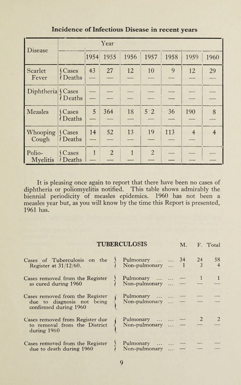 Incidence of Infectious Disease in recent years Disease Year 1 il954 1 1955 1956 1957 1958 1959 1960 Scarlet j Cases 43 27 12 10 9 12 29 Fever / Deaths — — — — — — — Diphtheria S Cases — — — — — — — ( Deaths — — — — — — — Measles i Cases 5 364 18 5 2 36 190 8 f Deaths — — — — — — — Whooping \ Cases 14 52 13 19 113 4 4 Cough / Deaths — — — — — — Polio- S Cases 1 2 1 2 _ _ _ Myelitis / Deaths — — — — — — — It is pleasing once again to report that there have been no cases of diphtheria or poliomyelitis notified. This table shows admirably the biennial periodicity of measles epidemics. 1960 has not been a measles year but, as you will know by the time this Report is presented, 1961 has. Cases of Tuberculosis on the Register at 31/12/60. Cases removed from the Register as cured during 1960 Cases removed from the Register due to diagnosis not being confirmed during 1960 Cases removed from Register due to removal from the District during 1960 ULUSIS M. F. Total Pulmonary . 34 24 58 Non-pulmonary ... 1 3 4 Pulmonary . — 1 1 Non-pulmonary ... — — — Pulmonary . — — — Non-pulmonary ... — — Pulmonary . _ 2 2 Non-pulmonary ... Pulmonary . _ _ Non-pulmonary ... — — — Cases removed from the Register due to death during 1960