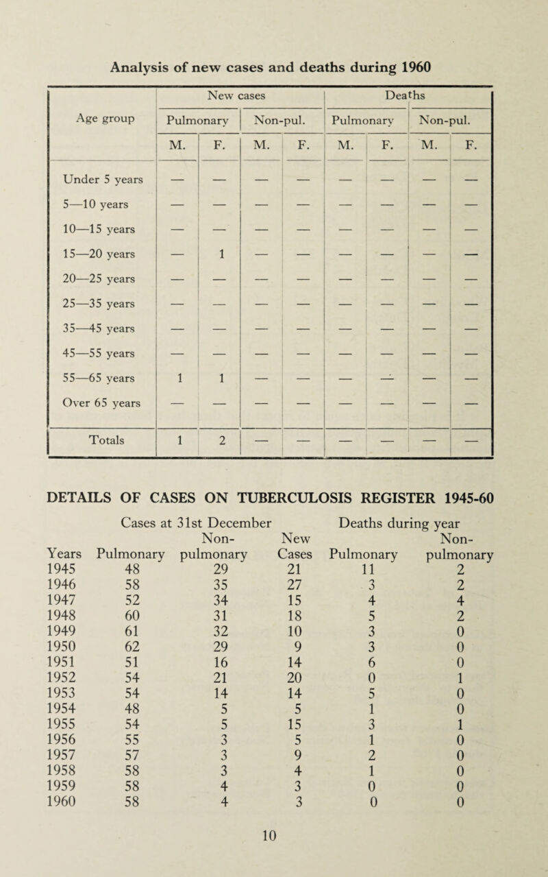 Analysis of new cases and deaths during 1960 DETAILS OF CASES ON TUBERCULOSIS REGISTER 1945-60 Cases at 31st December Deaths during year Non- New Non- Years Pulmonary pulmonary Cases Pulmonary pulmonary 1945 48 29 21 11 2 1946 58 35 27 3 2 1947 52 34 15 4 4 1948 60 31 18 5 2 1949 61 32 10 3 0 1950 62 29 9 3 0 1951 51 16 14 6 0 1952 54 21 20 0 1 1953 54 14 14 5 0 1954 48 5 5 1 0 1955 54 5 15 3 1 1956 55 3 5 1 0 1957 57 3 9 2 0 1958 58 3 4 1 0 1959 58 4 3 0 0 1960 58 4 3 0 0