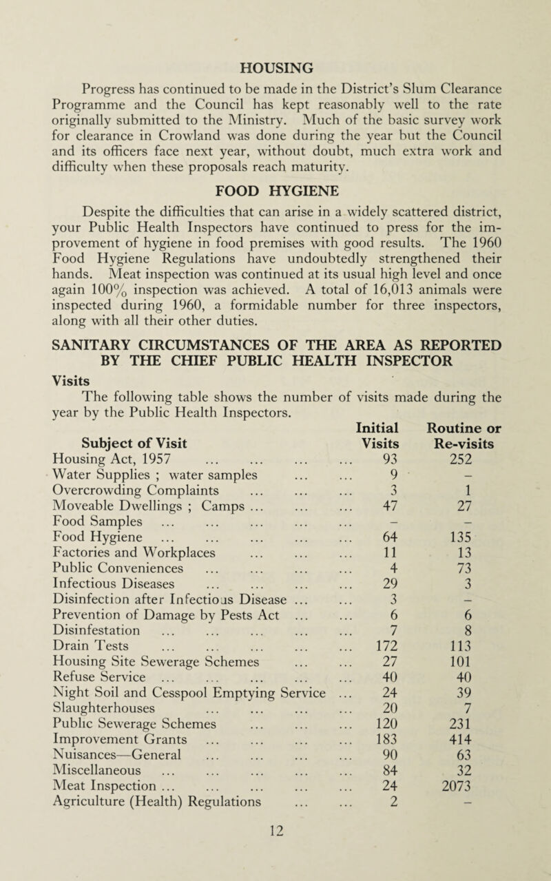 HOUSING Progress has continued to be made in the District’s Slum Clearance Programme and the Council has kept reasonably well to the rate originally submitted to the Ministry. Much of the basic survey work for clearance in Crowland was done during the year but the Council and its officers face next year, without doubt, much extra work and difficulty when these proposals reach maturity. FOOD HYGIENE Despite the difficulties that can arise in a widely scattered district, your Public Health Inspectors have continued to press for the im¬ provement of hygiene in food premises with good results. The 1960 Food Hygiene Regulations have undoubtedly strengthened their hands. Meat inspection was continued at its usual high level and once again 100% inspection was achieved. A total of 16,013 animals were inspected during 1960, a formidable number for three inspectors, along with all their other duties. SANITARY CIRCUMSTANCES OF THE AREA AS REPORTED BY THE CHIEF PUBLIC HEALTH INSPECTOR Visits The following table shows the number of visits made during the year by the Public Health Inspectors. Subject of Visit Initial Visits Routine or Re-visits Housing Act, 1957 93 252 Water Supplies ; water samples 9 • — Overcrowding Complaints 3 1 Moveable Dwellings ; Camps ... 47 27 Food Samples — — Food Hygiene 64 135 Factories and Workplaces 11 13 Public Conveniences 4 73 Infectious Diseases 29 3 Disinfection after Infectiojs Disease ... 3 — Prevention of Damage by Pests Act 6 6 Disinfestation 7 8 Drain Tests ... 172 113 Housing Site Sewerage Schemes 27 101 Refuse Service ... 40 40 Night Soil and Cesspool Emptying Service 24 39 Slaughterhouses 20 7 Public Sewerage Schemes ... 120 231 Improvement Grants ... 183 414 Nuisances—General 90 63 Miscellaneous 84 32 Meat Inspection ... 24 2073 Agriculture (Health) Regulations 2 —